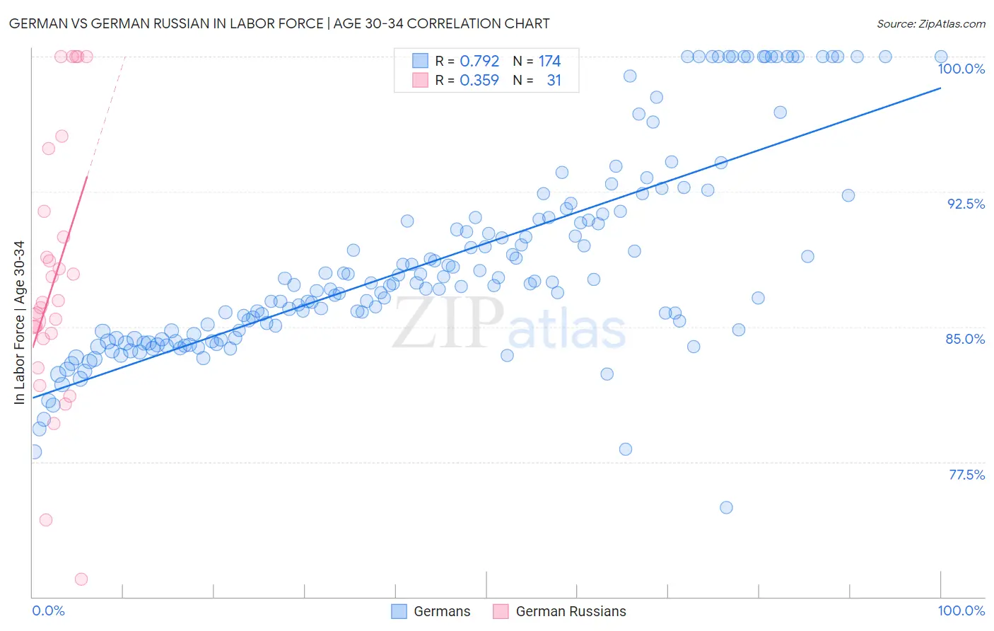 German vs German Russian In Labor Force | Age 30-34