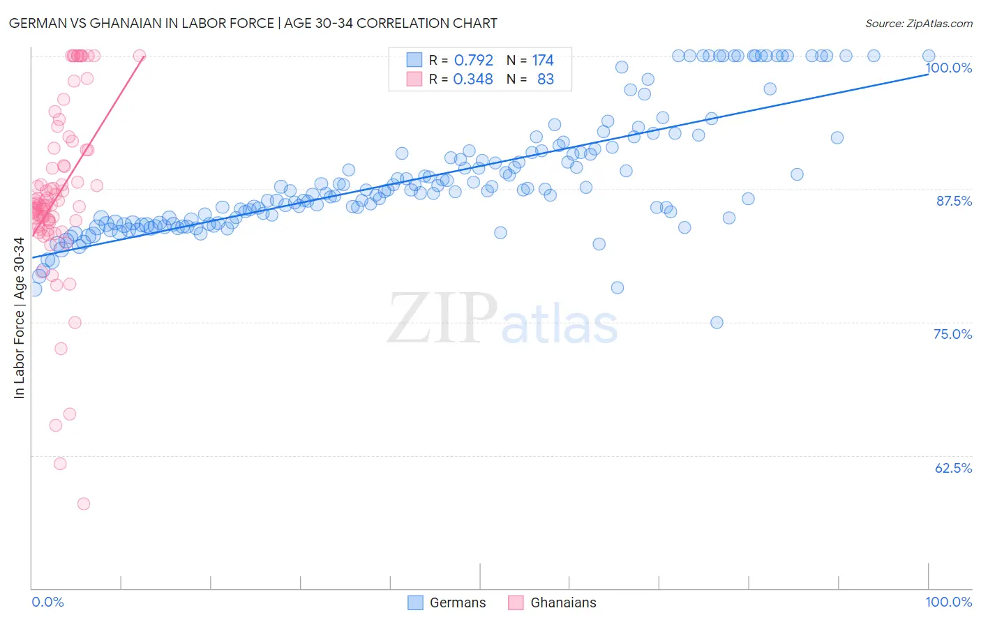 German vs Ghanaian In Labor Force | Age 30-34