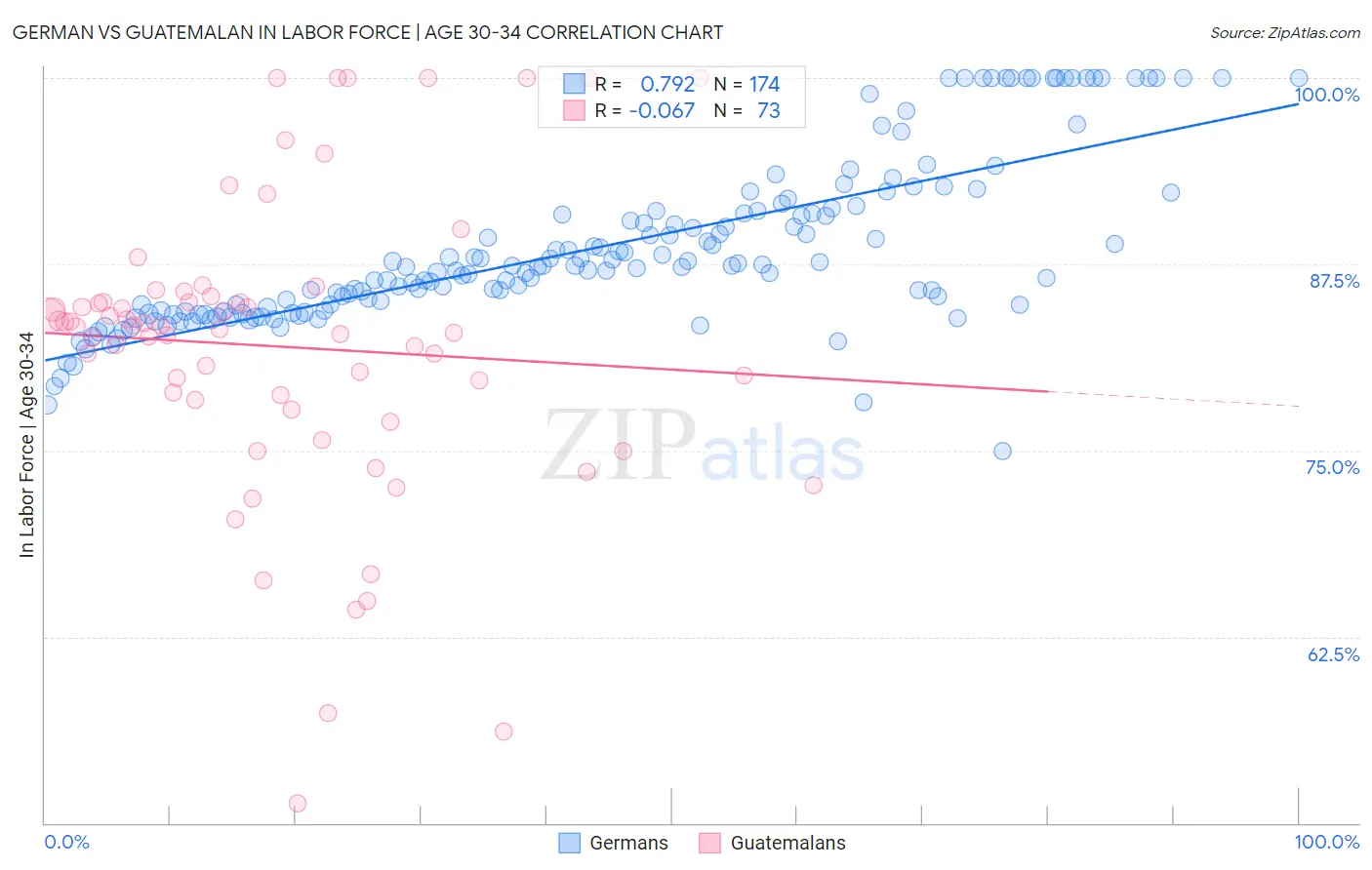 German vs Guatemalan In Labor Force | Age 30-34