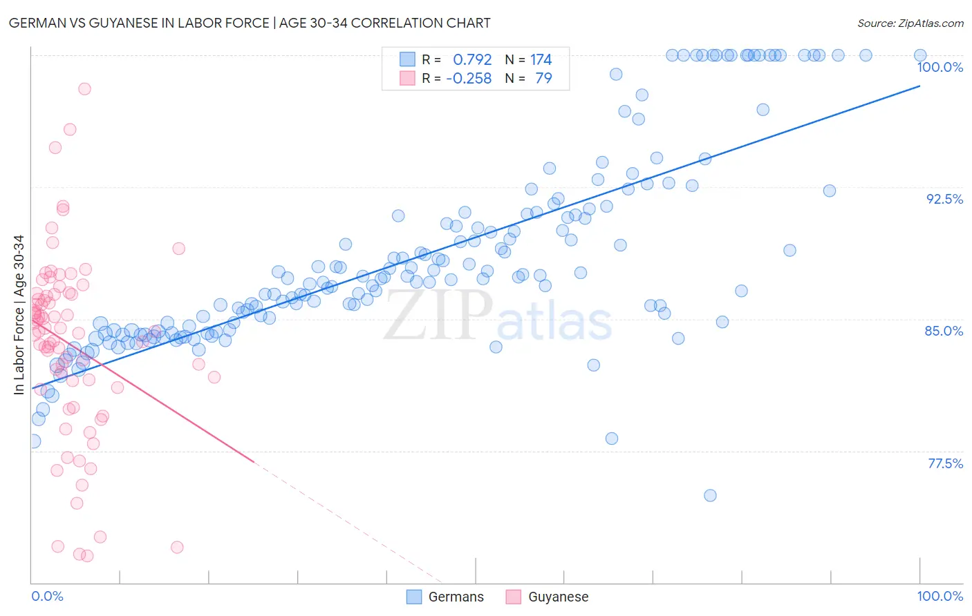 German vs Guyanese In Labor Force | Age 30-34