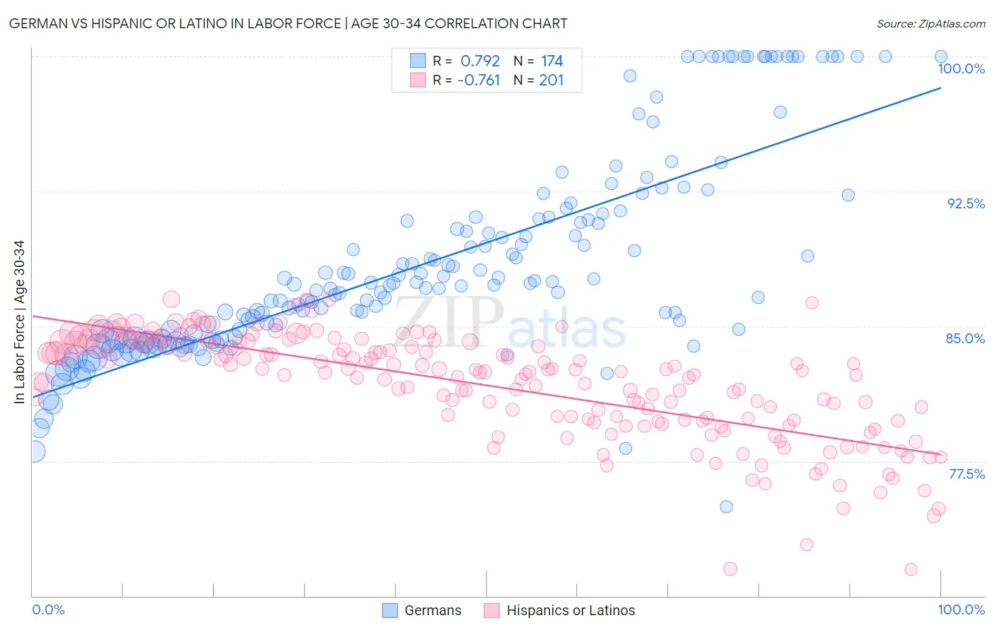 German vs Hispanic or Latino In Labor Force | Age 30-34