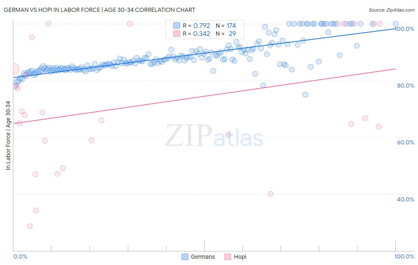 German vs Hopi In Labor Force | Age 30-34