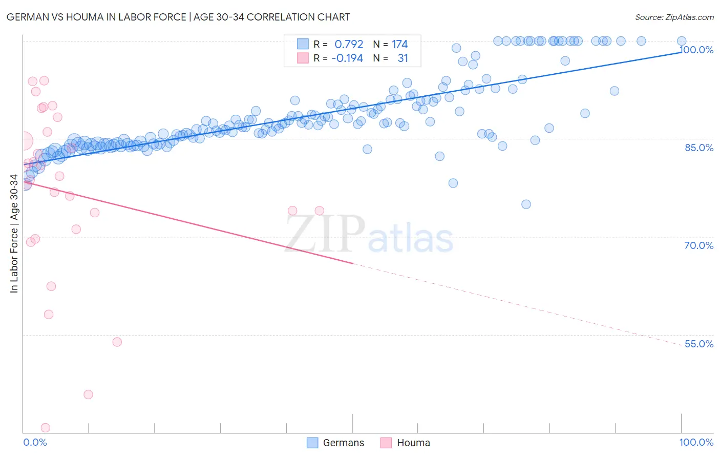 German vs Houma In Labor Force | Age 30-34