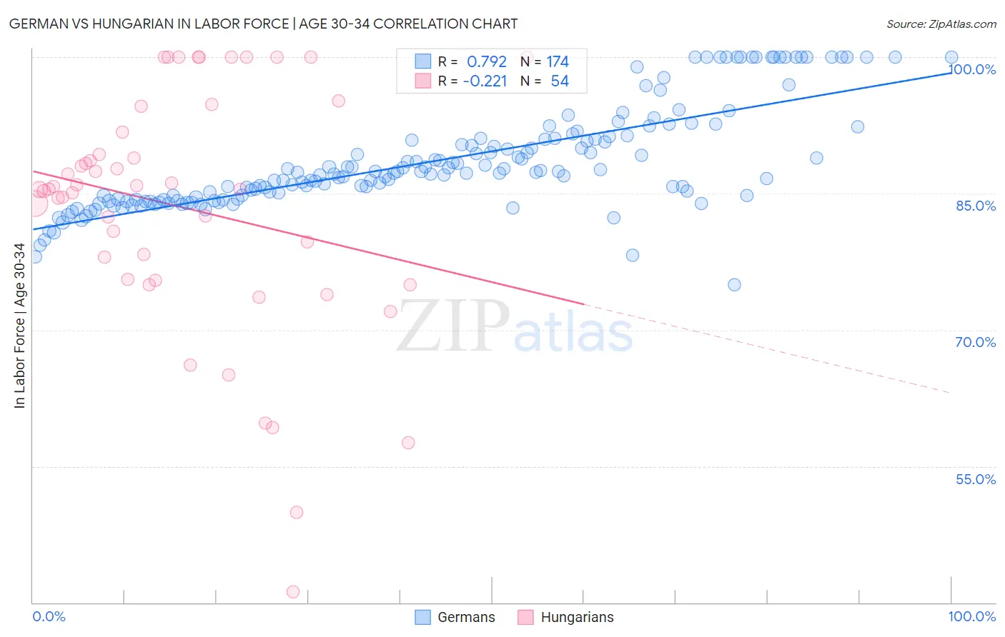 German vs Hungarian In Labor Force | Age 30-34