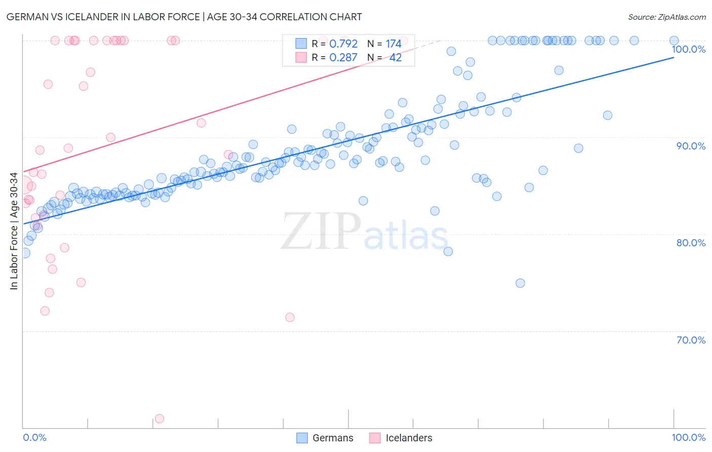 German vs Icelander In Labor Force | Age 30-34