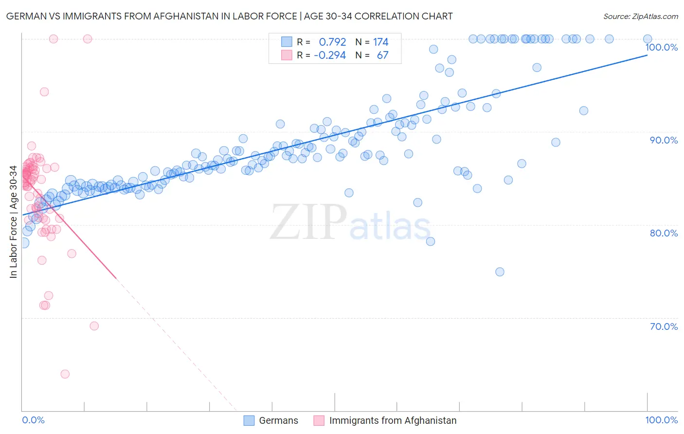 German vs Immigrants from Afghanistan In Labor Force | Age 30-34