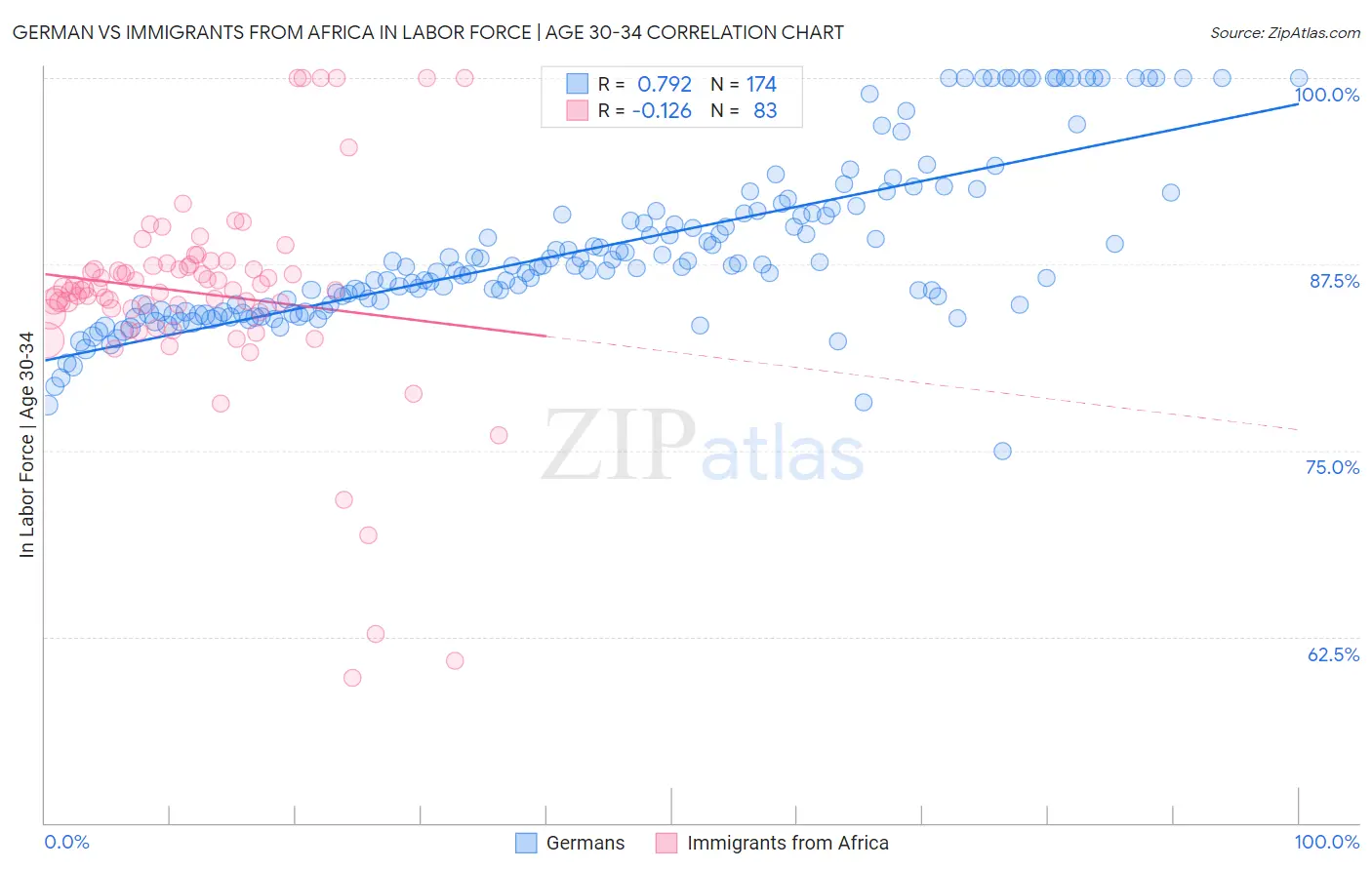 German vs Immigrants from Africa In Labor Force | Age 30-34