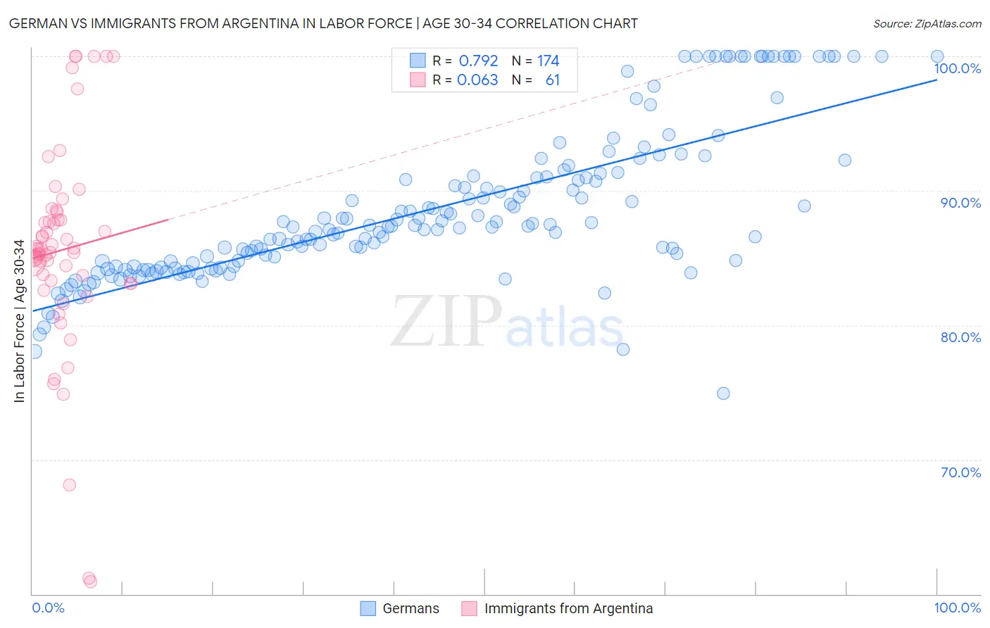 German vs Immigrants from Argentina In Labor Force | Age 30-34