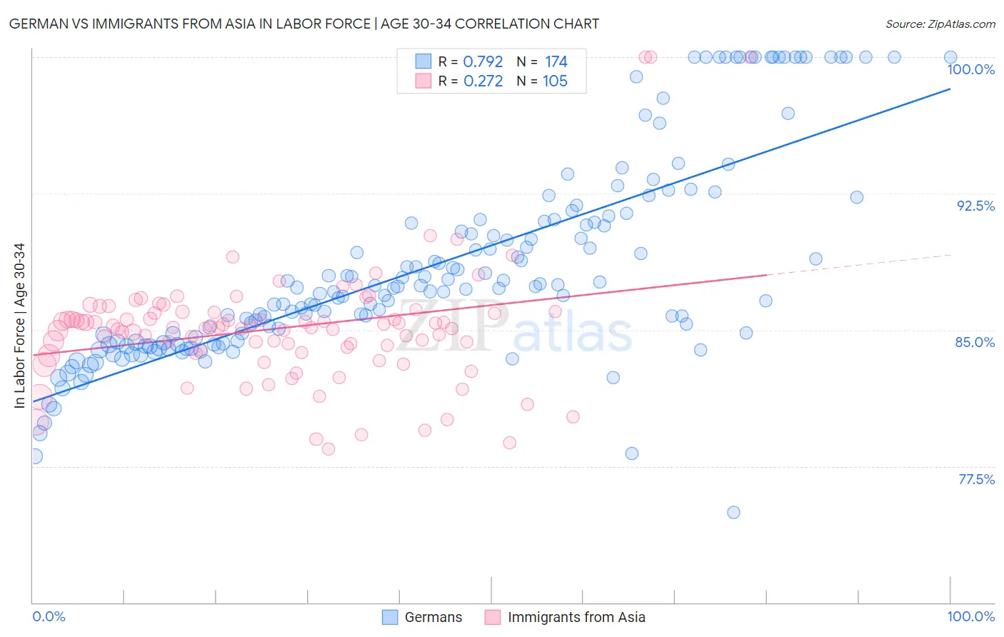 German vs Immigrants from Asia In Labor Force | Age 30-34