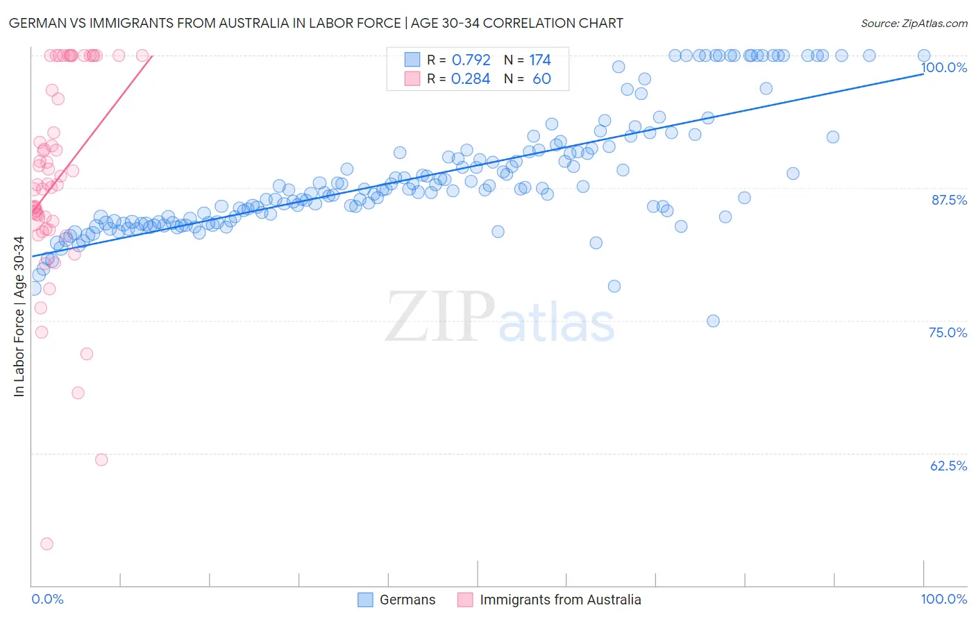 German vs Immigrants from Australia In Labor Force | Age 30-34