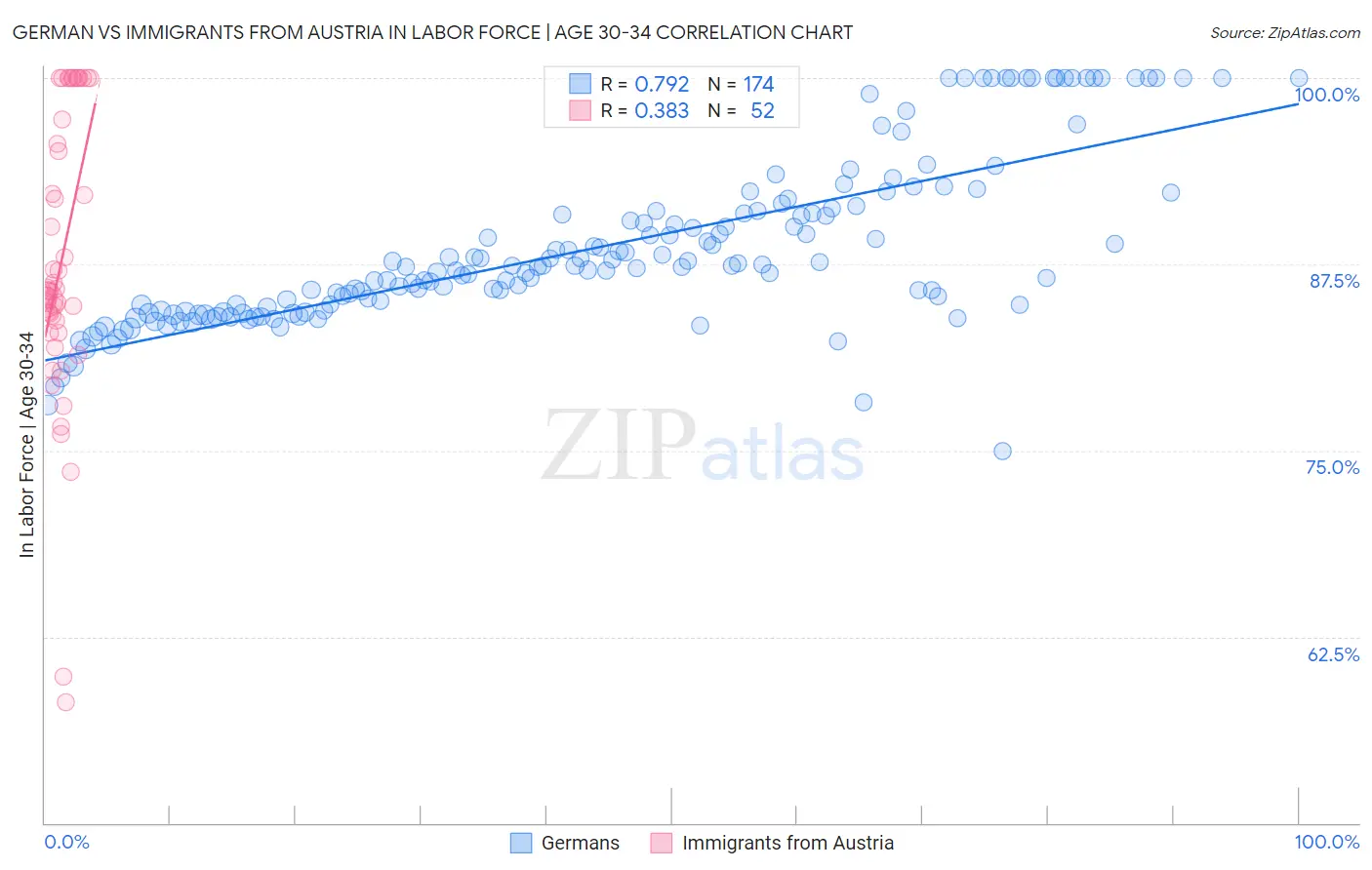 German vs Immigrants from Austria In Labor Force | Age 30-34