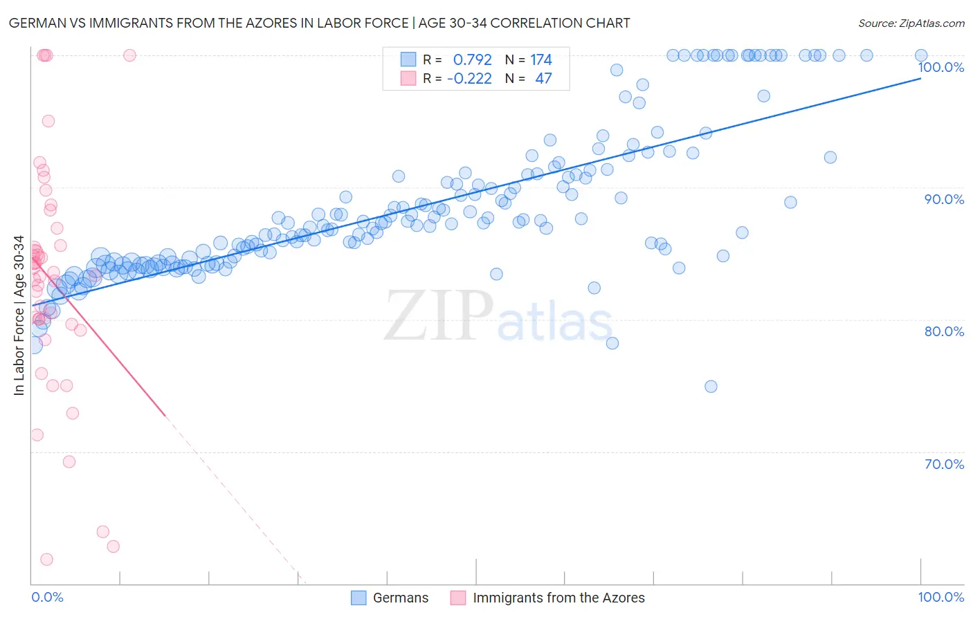 German vs Immigrants from the Azores In Labor Force | Age 30-34