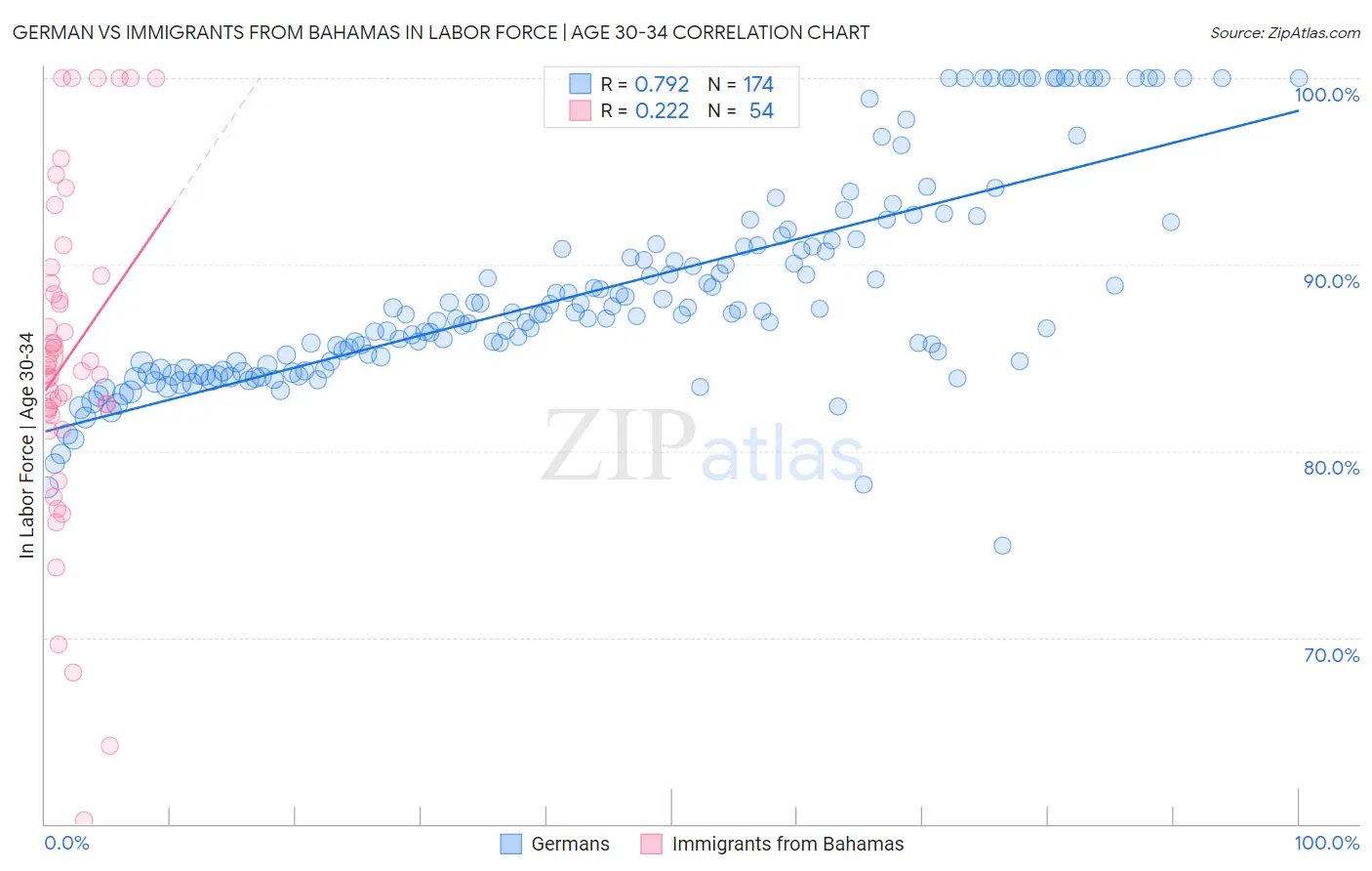 German vs Immigrants from Bahamas In Labor Force | Age 30-34