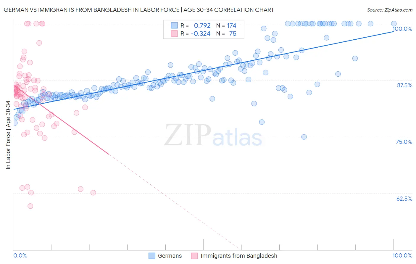 German vs Immigrants from Bangladesh In Labor Force | Age 30-34