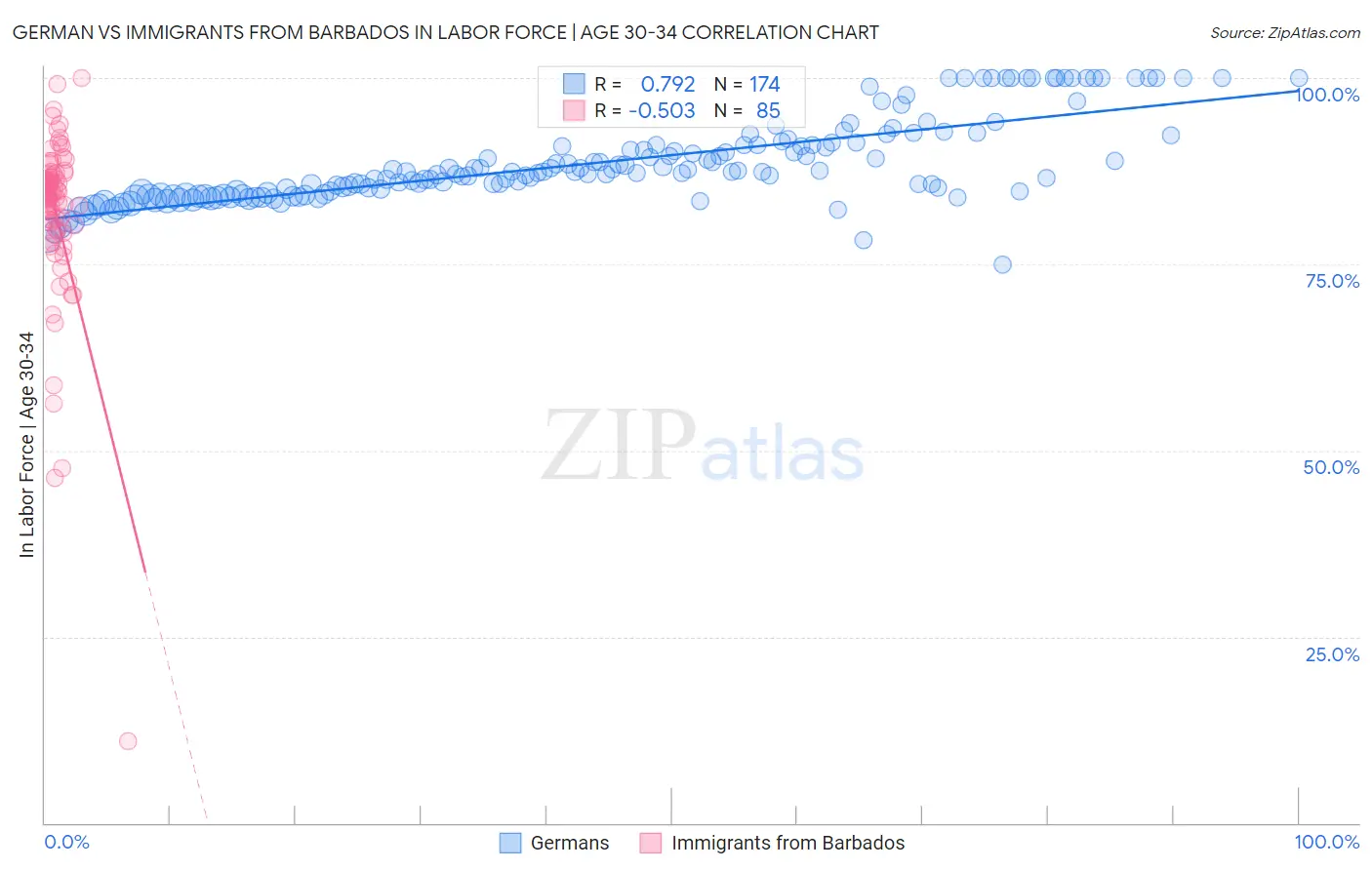 German vs Immigrants from Barbados In Labor Force | Age 30-34