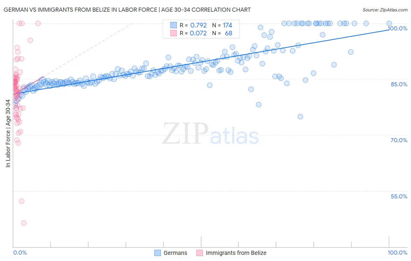 German vs Immigrants from Belize In Labor Force | Age 30-34