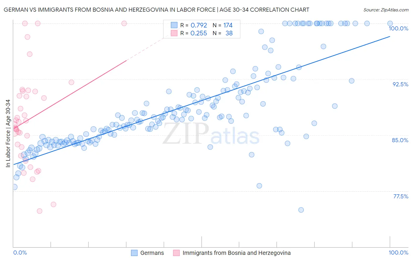 German vs Immigrants from Bosnia and Herzegovina In Labor Force | Age 30-34