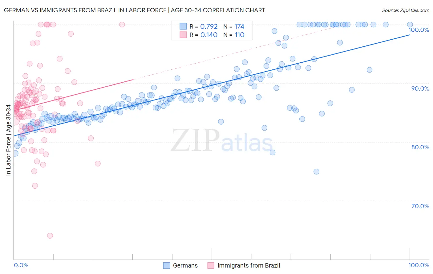 German vs Immigrants from Brazil In Labor Force | Age 30-34