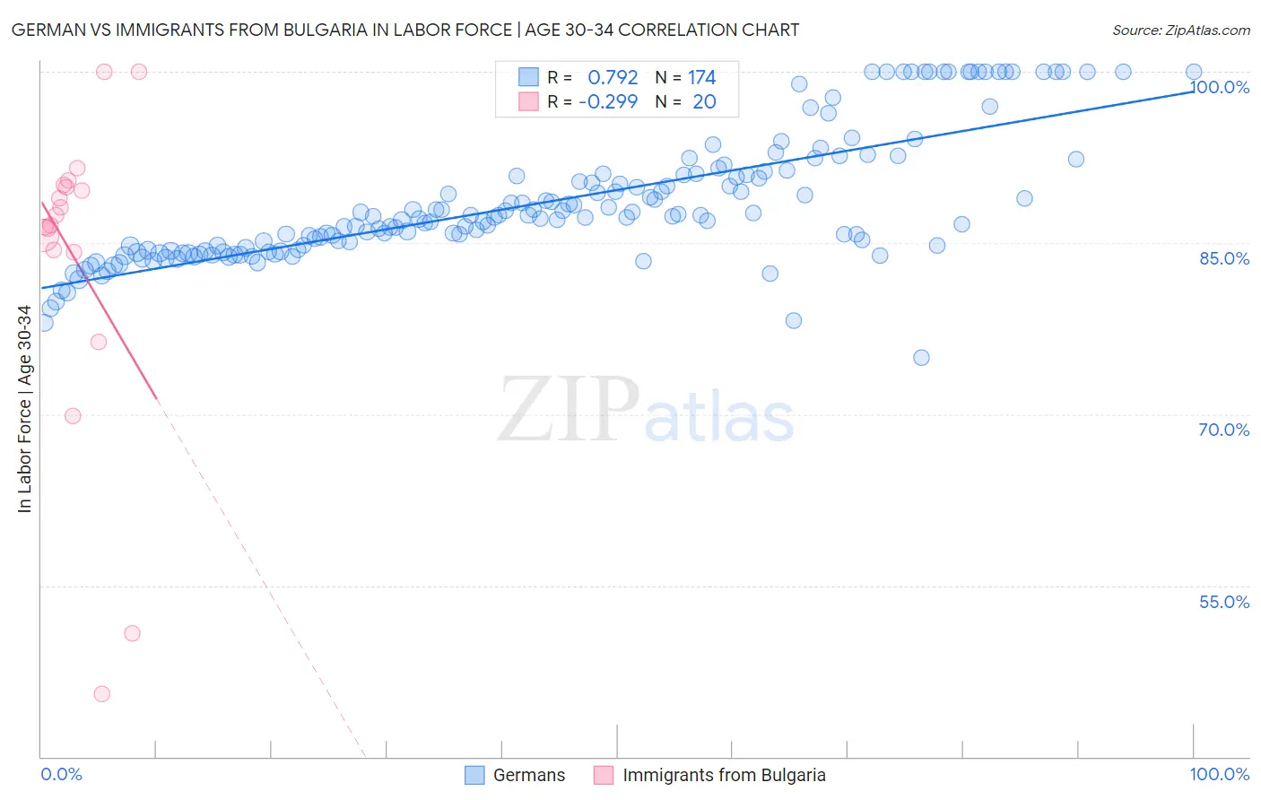 German vs Immigrants from Bulgaria In Labor Force | Age 30-34