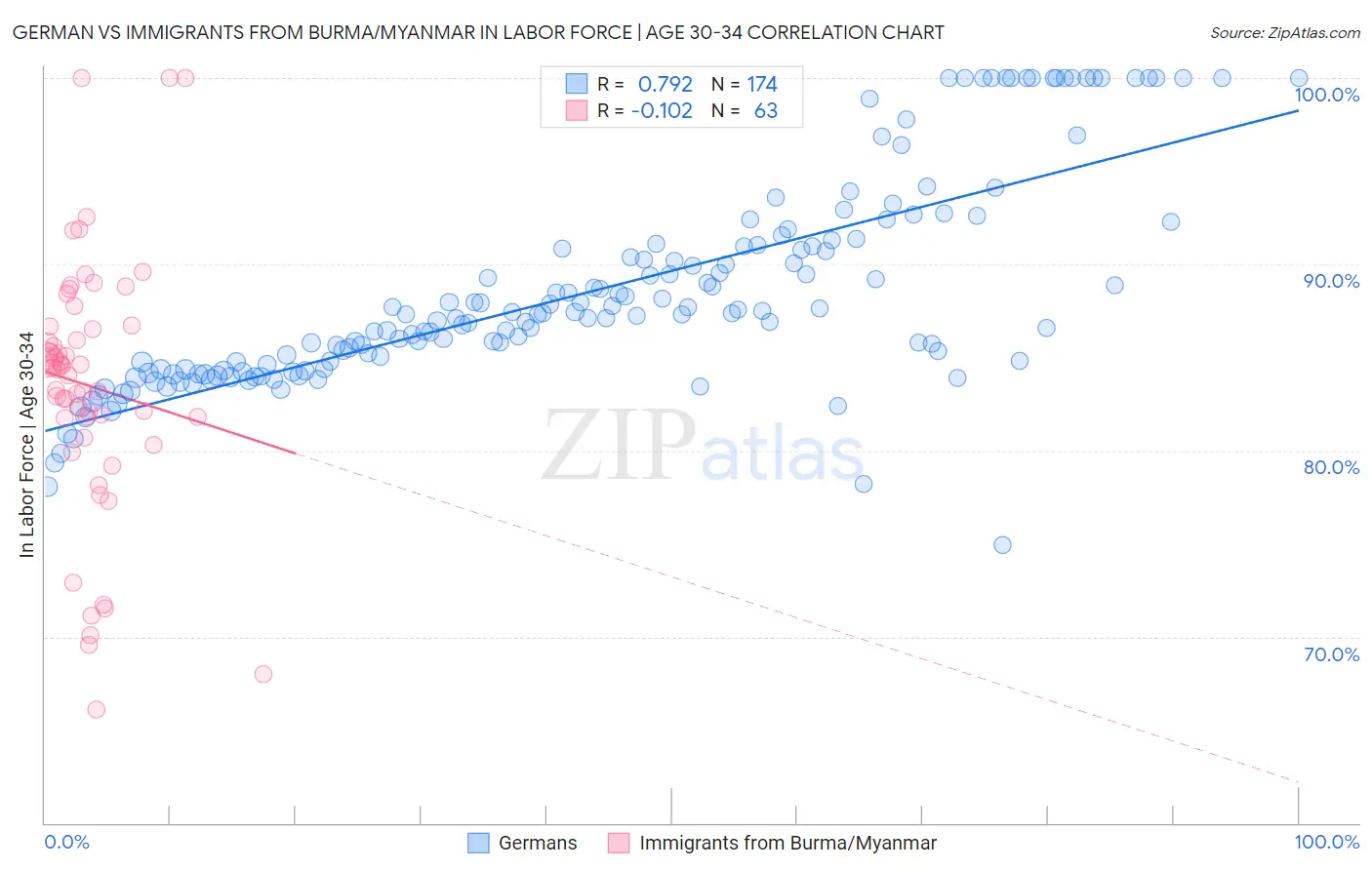 German vs Immigrants from Burma/Myanmar In Labor Force | Age 30-34