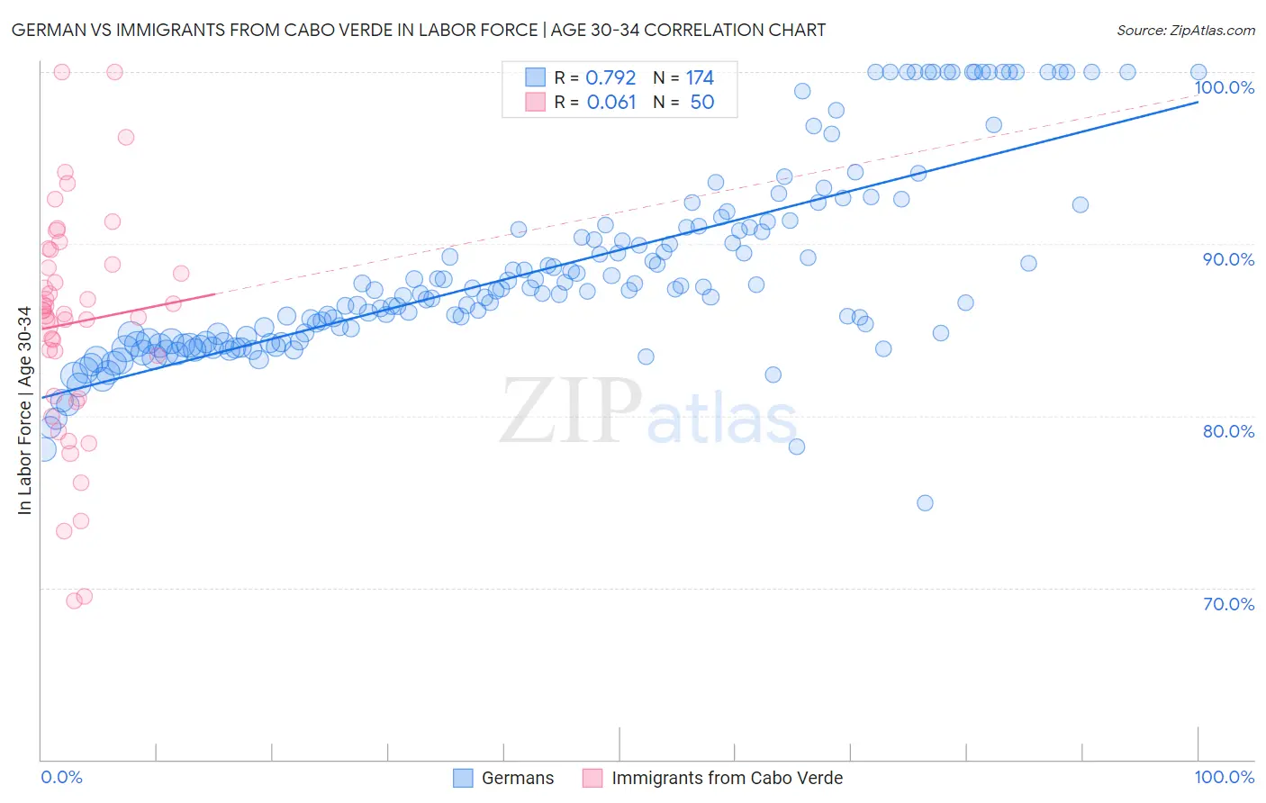German vs Immigrants from Cabo Verde In Labor Force | Age 30-34