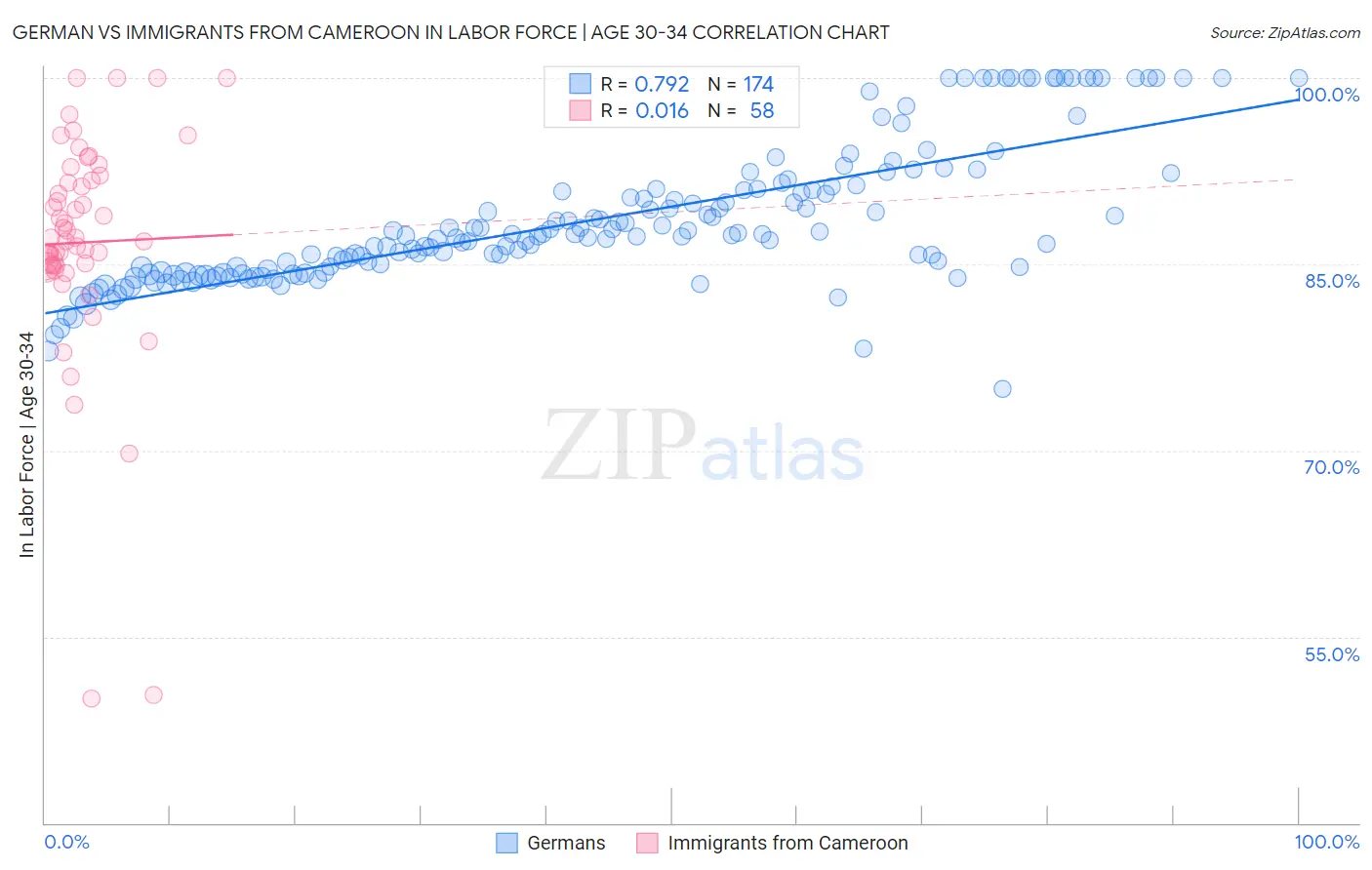 German vs Immigrants from Cameroon In Labor Force | Age 30-34