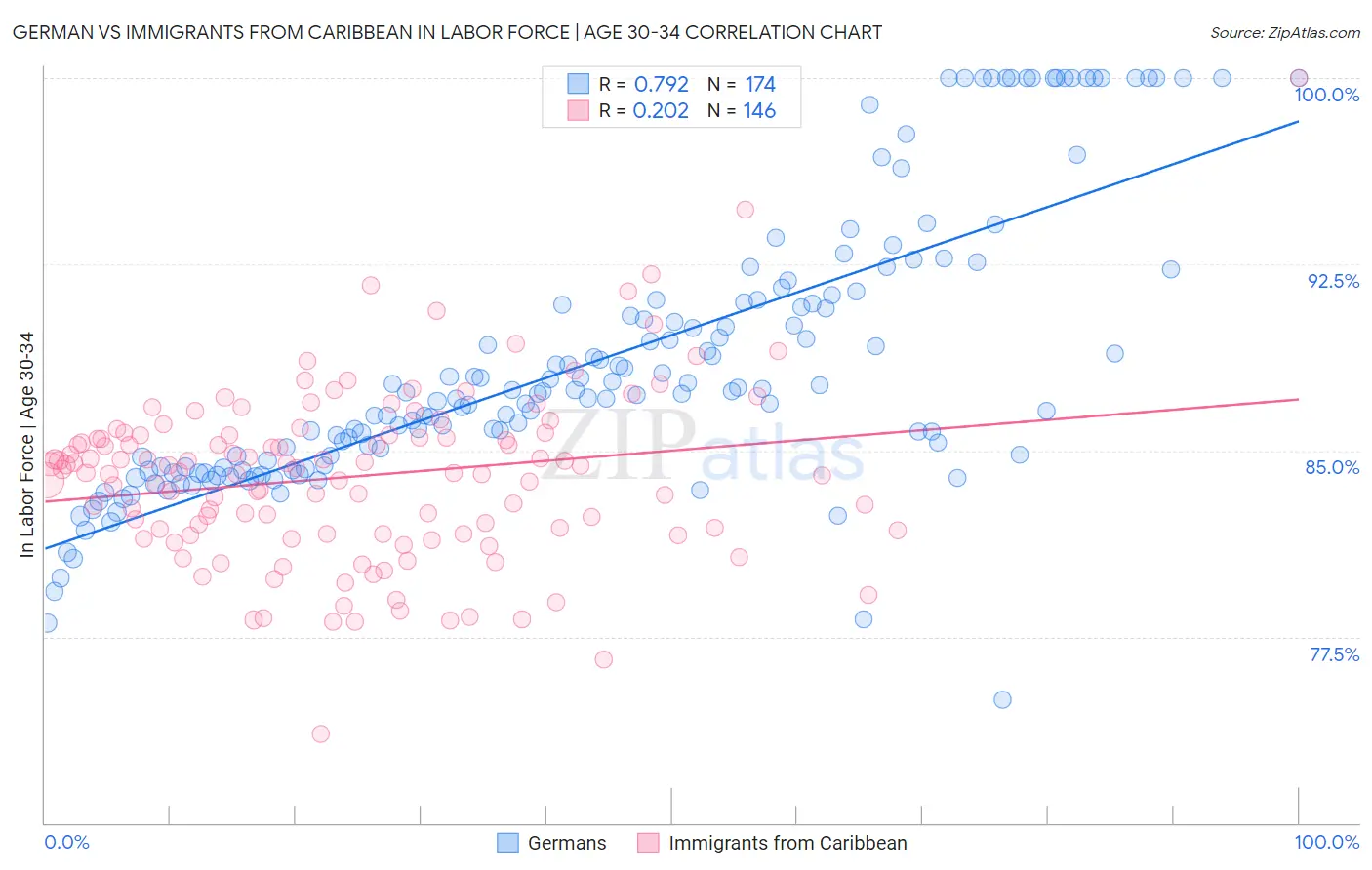 German vs Immigrants from Caribbean In Labor Force | Age 30-34