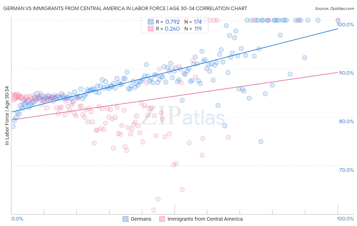 German vs Immigrants from Central America In Labor Force | Age 30-34