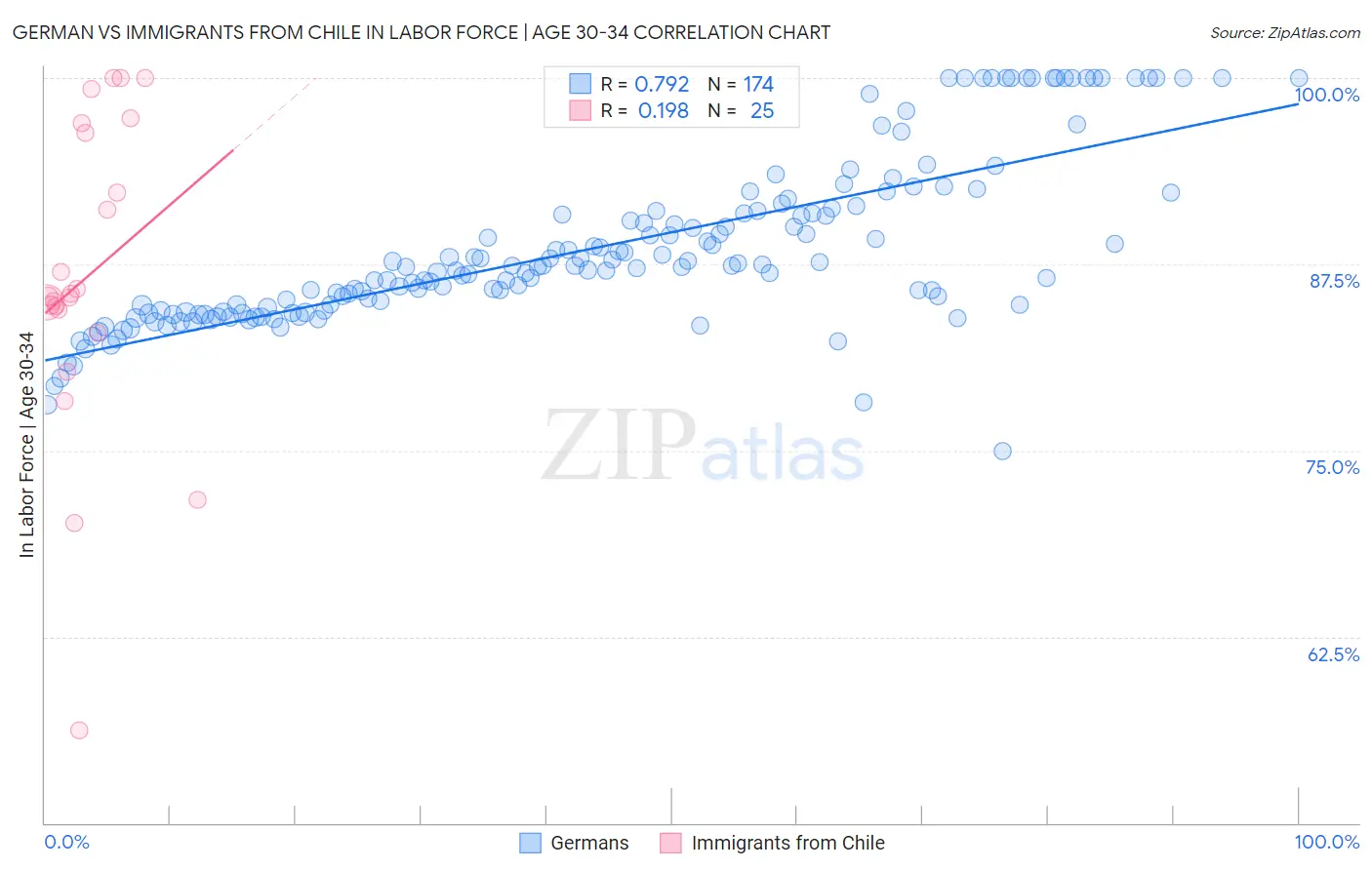 German vs Immigrants from Chile In Labor Force | Age 30-34