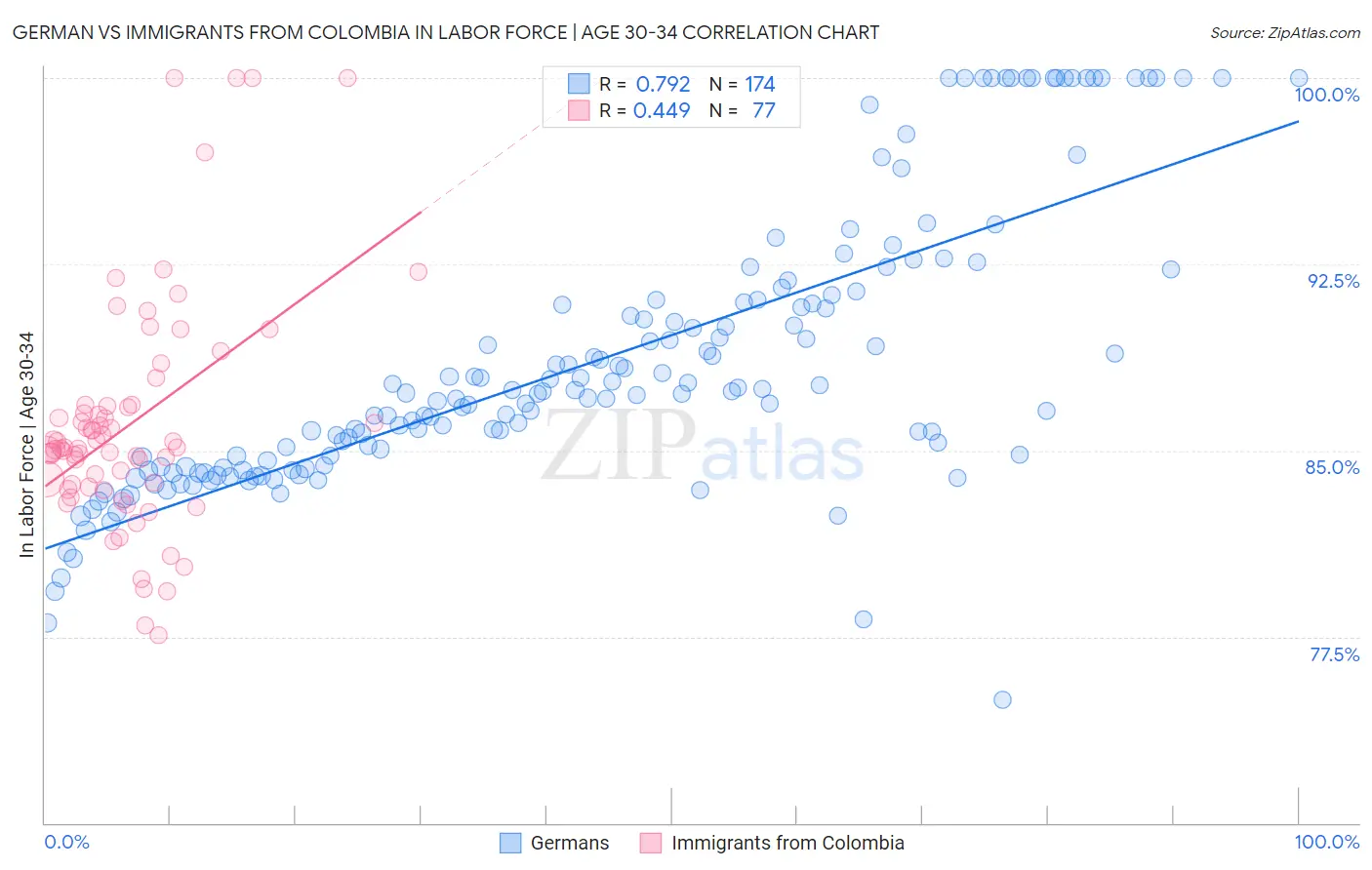 German vs Immigrants from Colombia In Labor Force | Age 30-34