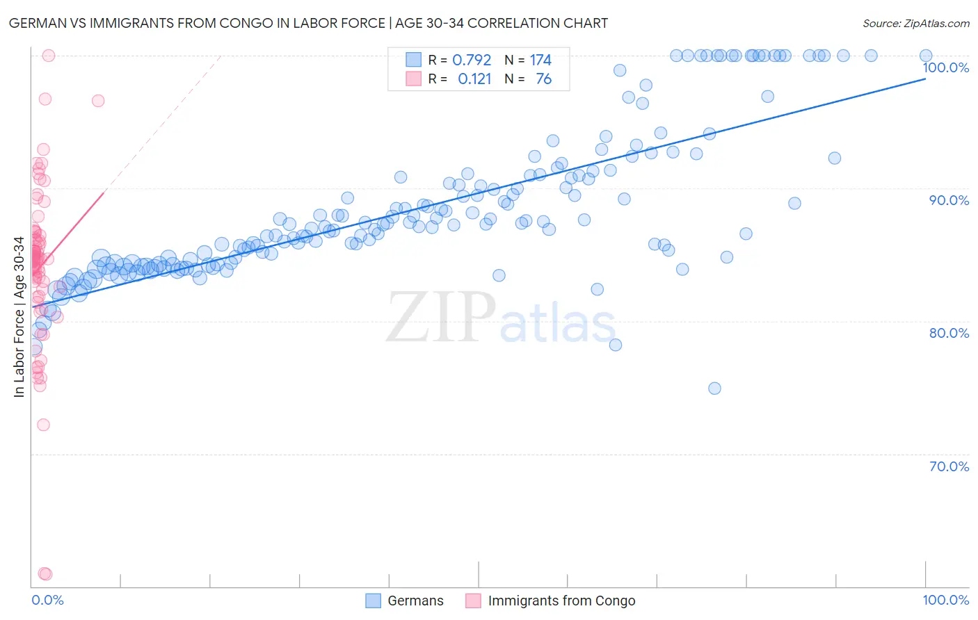 German vs Immigrants from Congo In Labor Force | Age 30-34