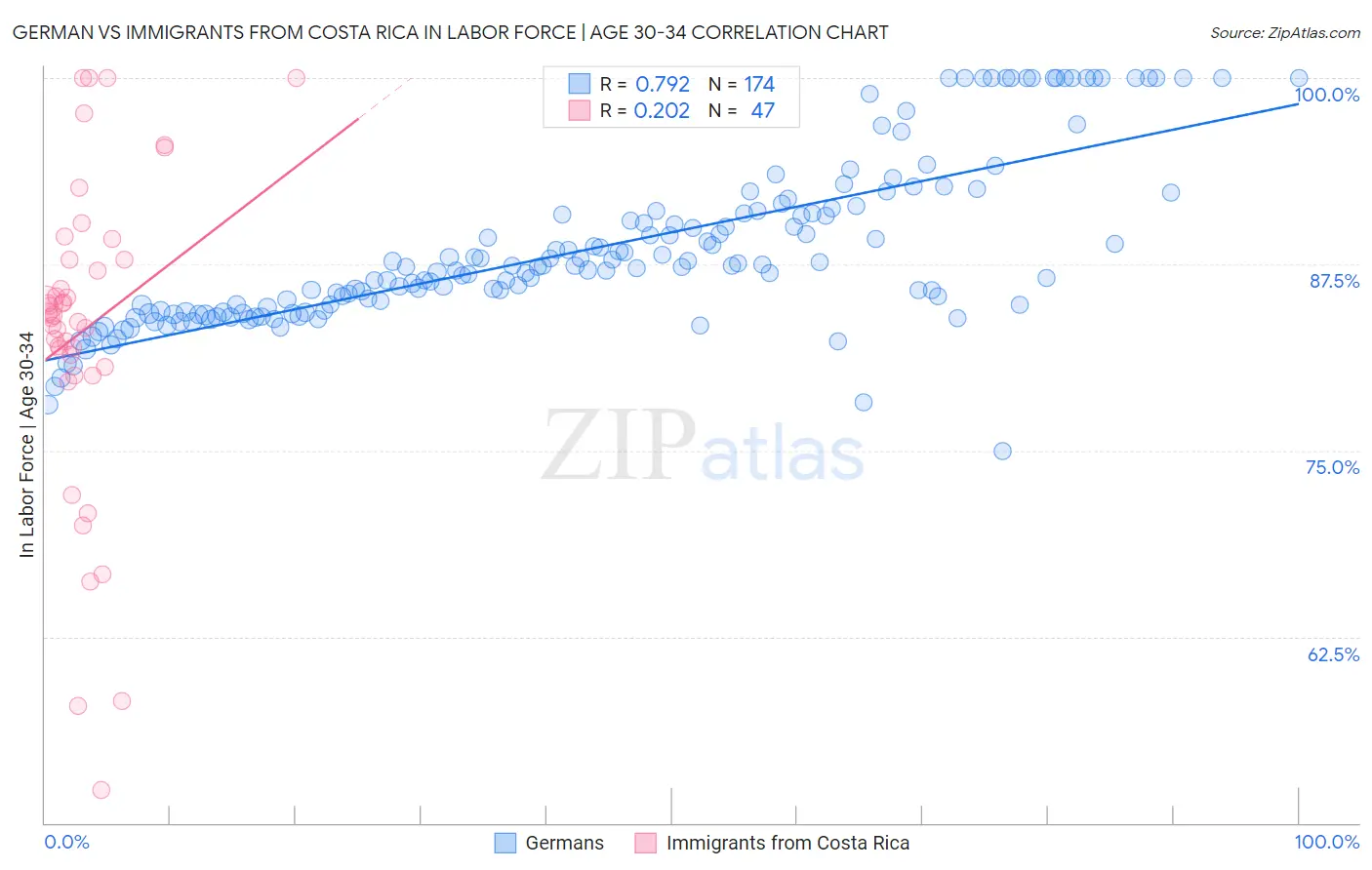 German vs Immigrants from Costa Rica In Labor Force | Age 30-34