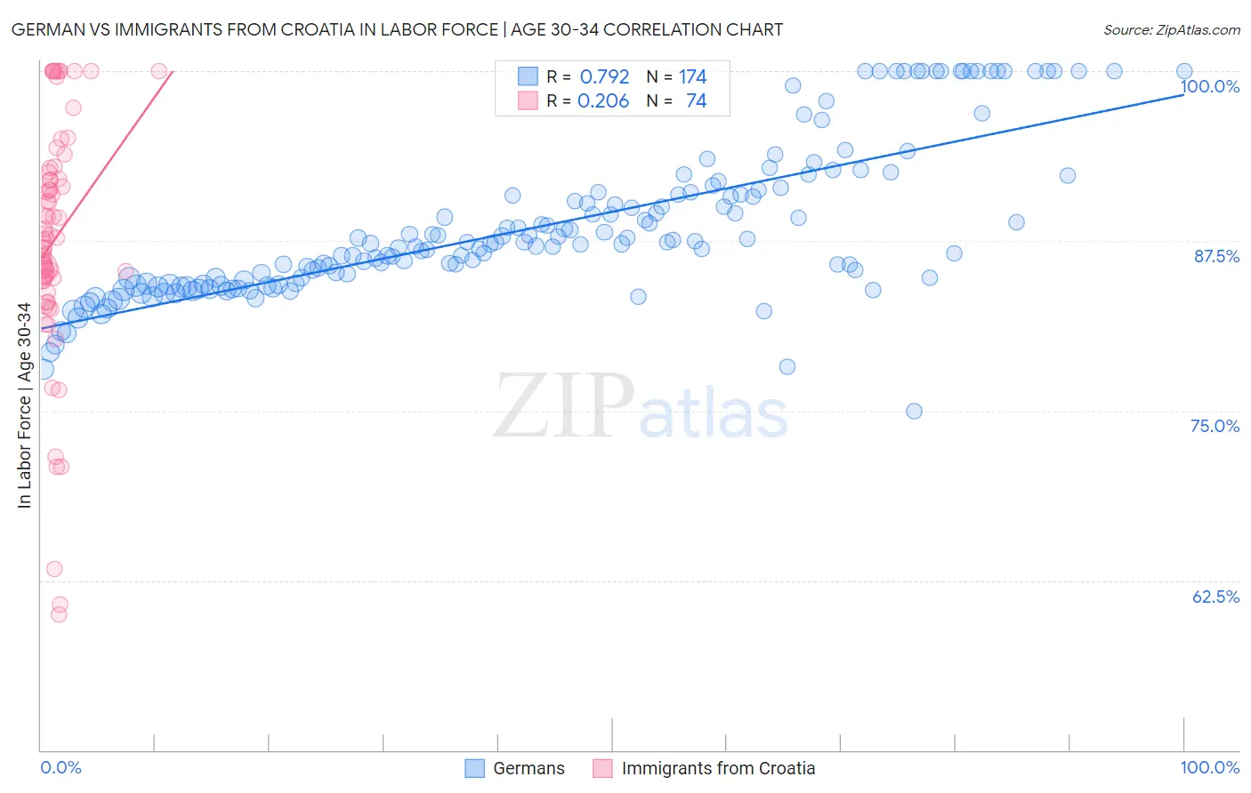 German vs Immigrants from Croatia In Labor Force | Age 30-34