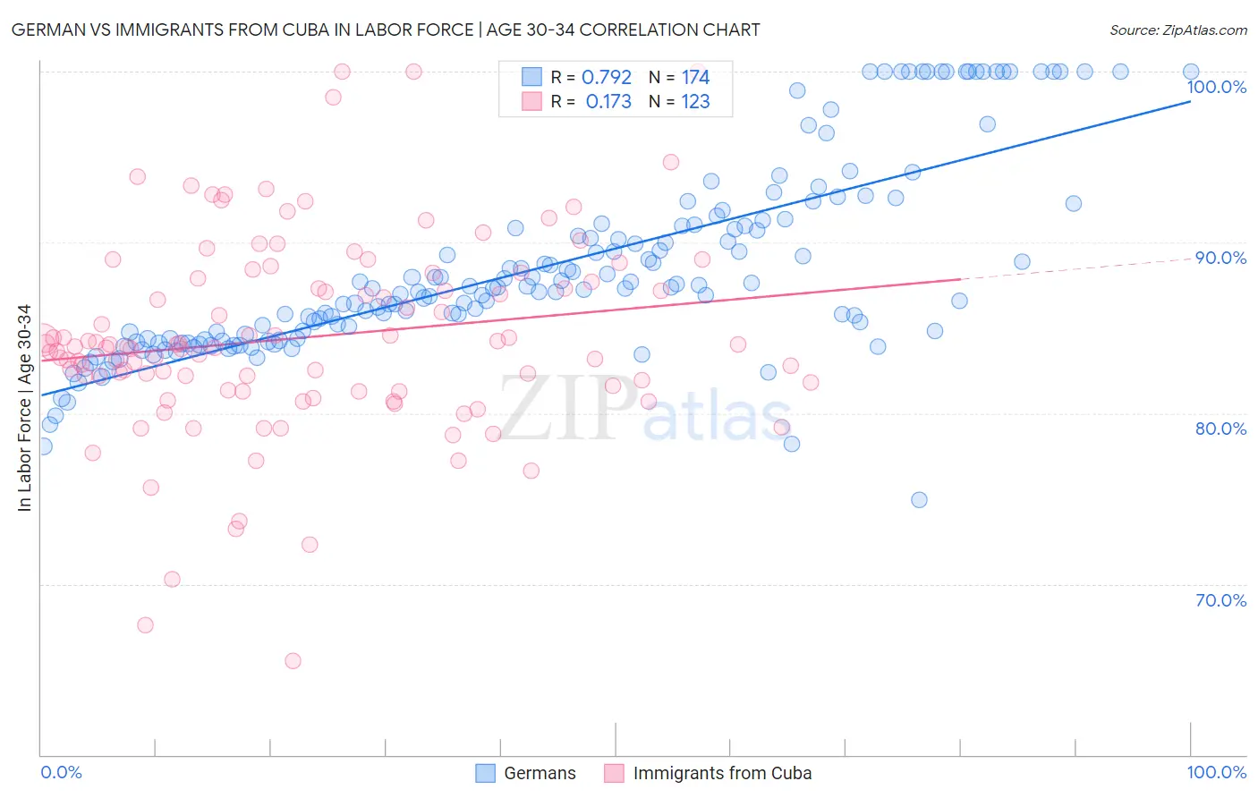 German vs Immigrants from Cuba In Labor Force | Age 30-34