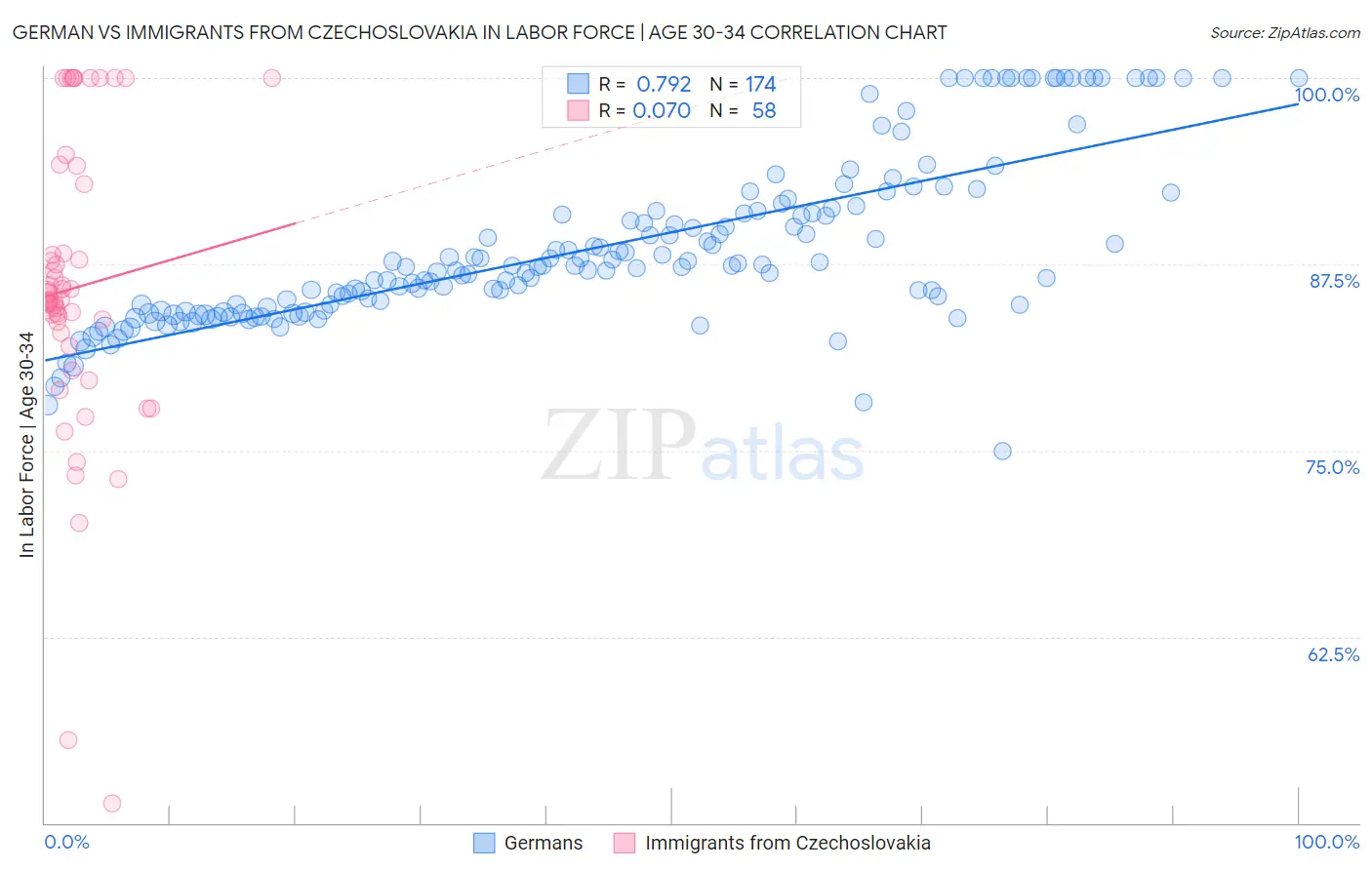 German vs Immigrants from Czechoslovakia In Labor Force | Age 30-34