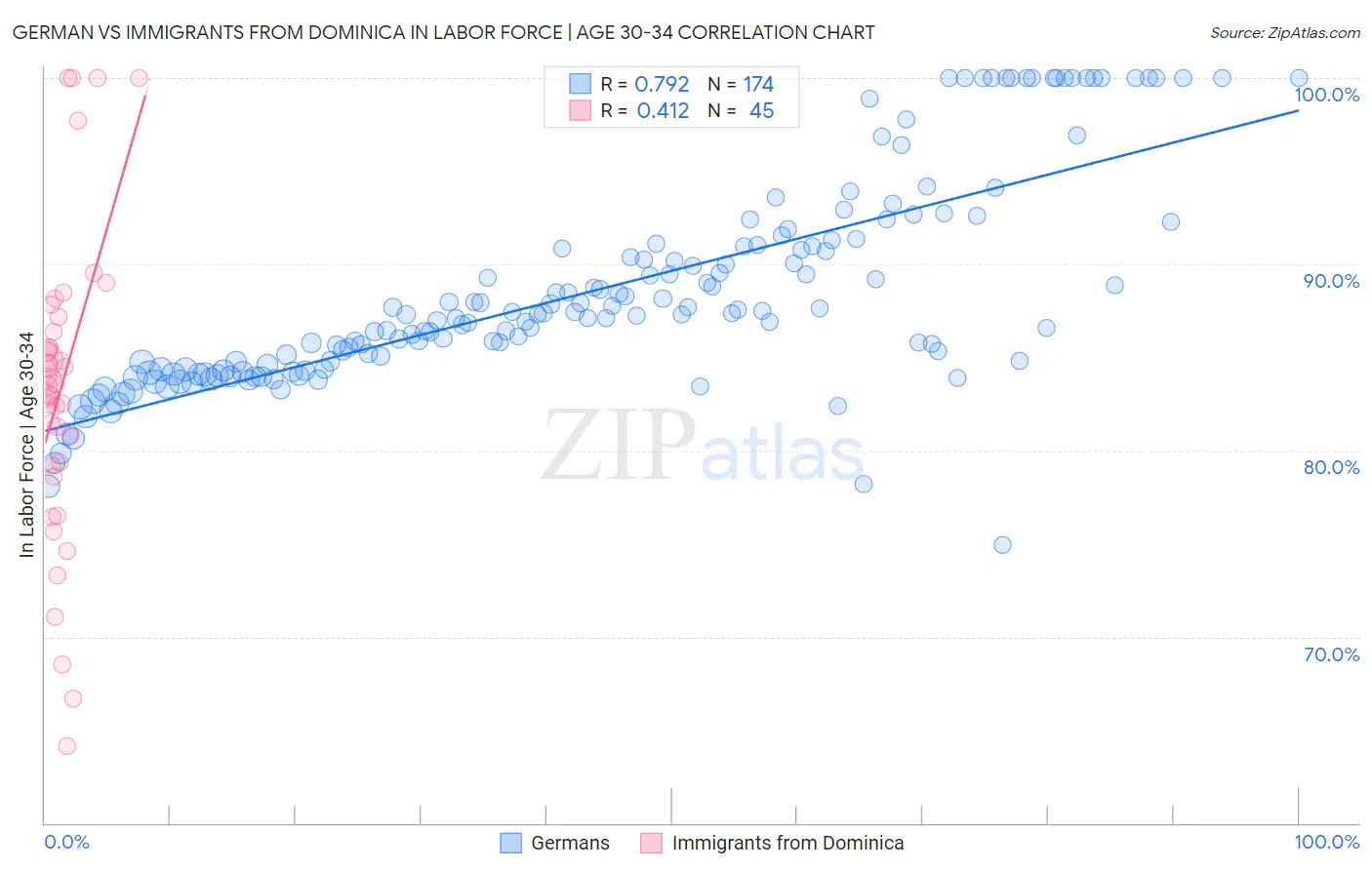 German vs Immigrants from Dominica In Labor Force | Age 30-34