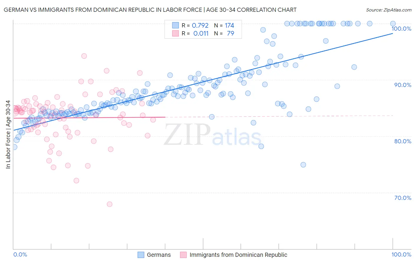 German vs Immigrants from Dominican Republic In Labor Force | Age 30-34