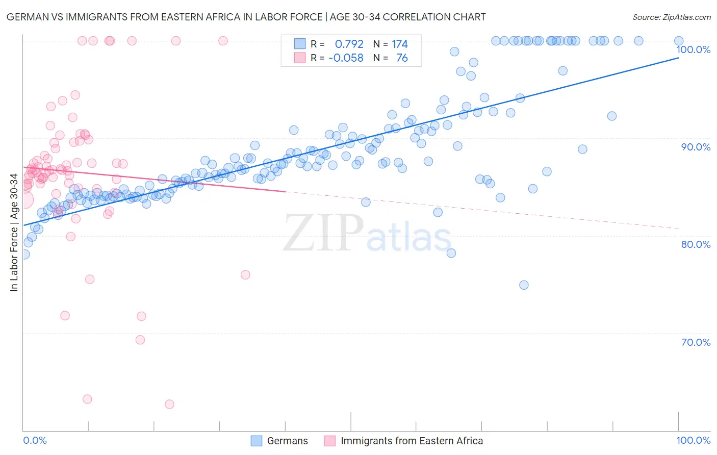 German vs Immigrants from Eastern Africa In Labor Force | Age 30-34