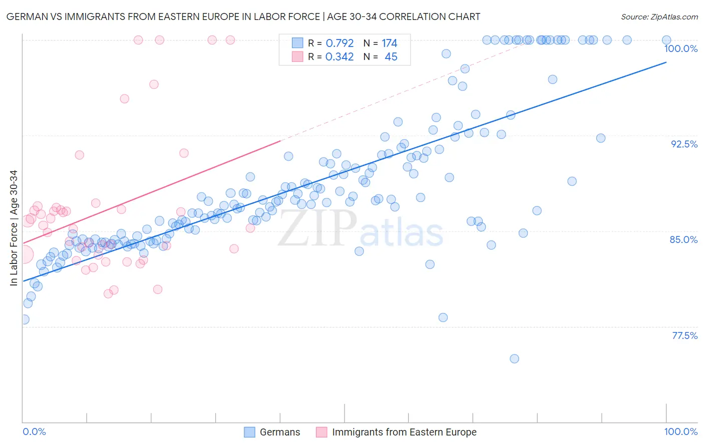 German vs Immigrants from Eastern Europe In Labor Force | Age 30-34