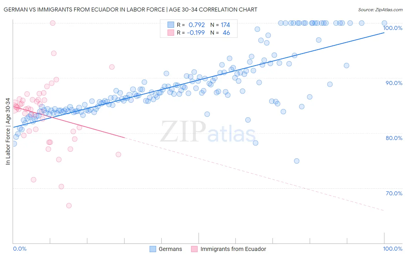 German vs Immigrants from Ecuador In Labor Force | Age 30-34