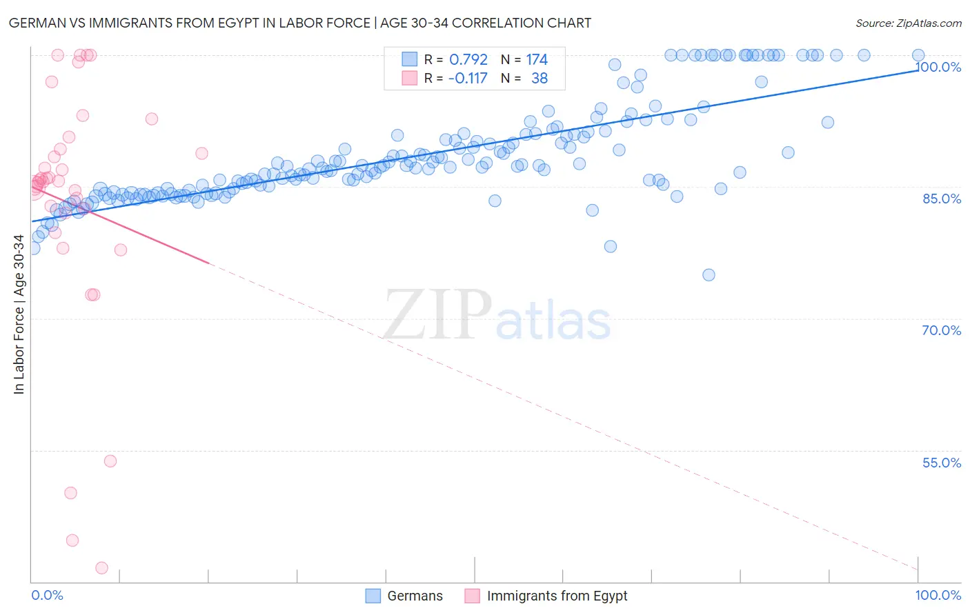 German vs Immigrants from Egypt In Labor Force | Age 30-34