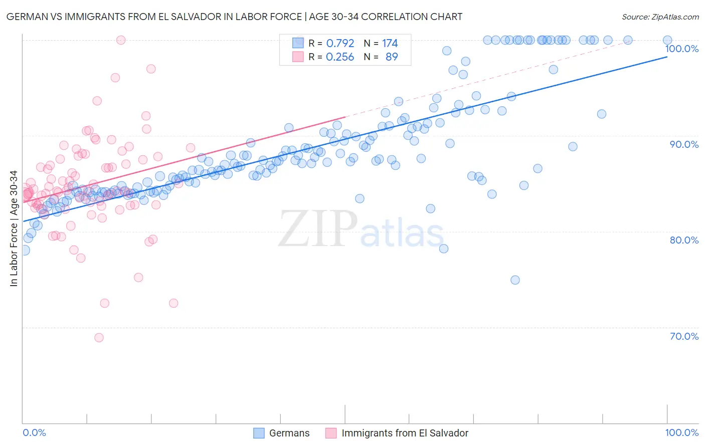 German vs Immigrants from El Salvador In Labor Force | Age 30-34