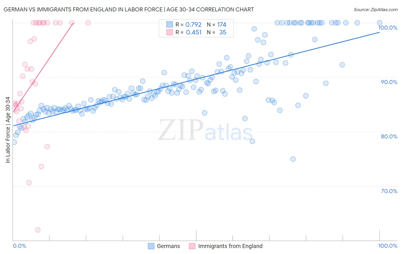 German vs Immigrants from England In Labor Force | Age 30-34