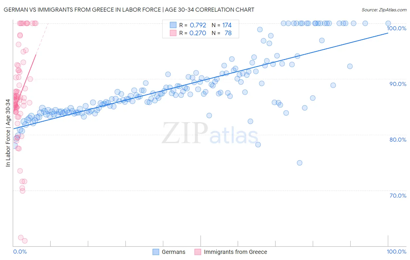 German vs Immigrants from Greece In Labor Force | Age 30-34