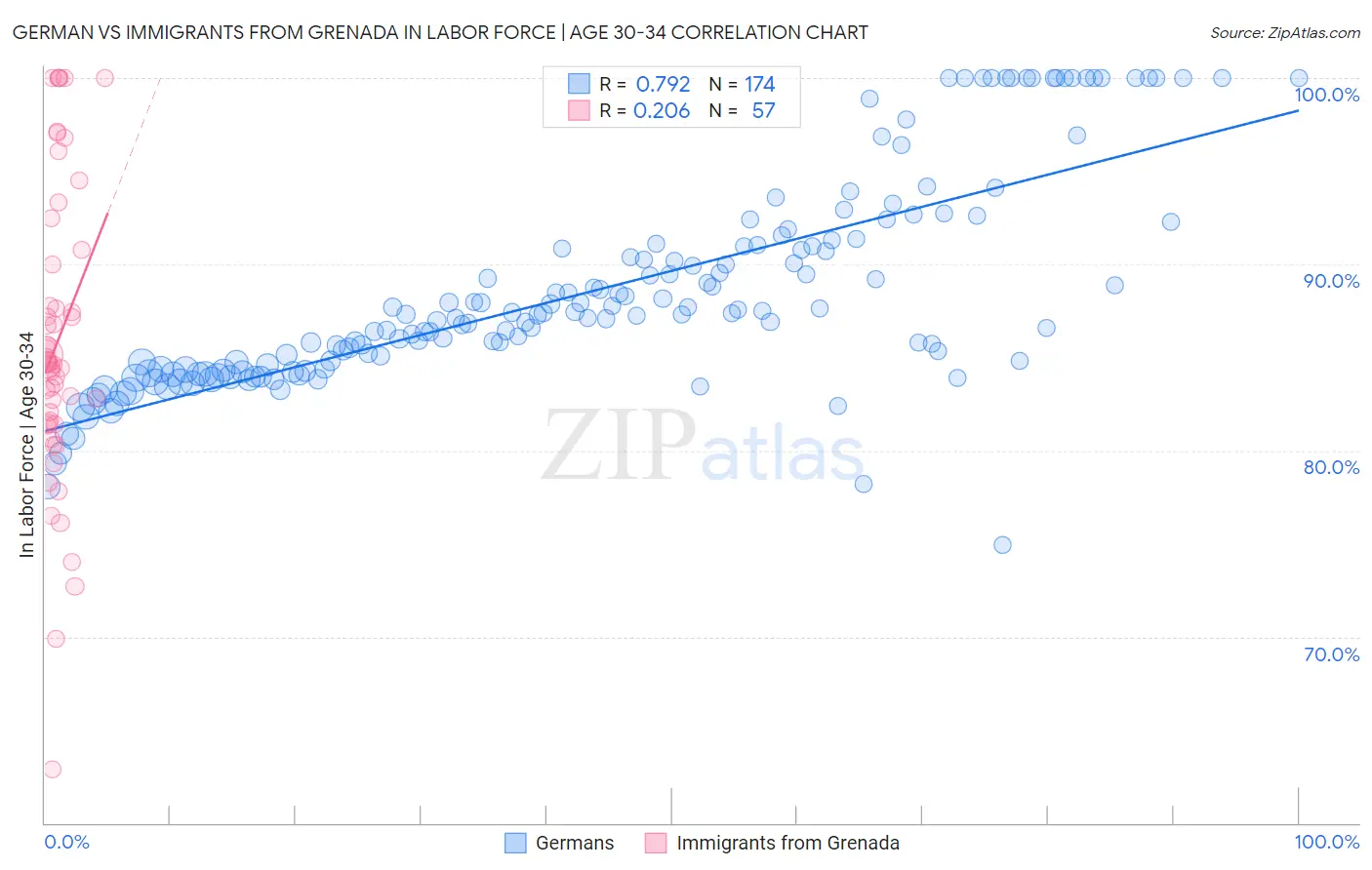 German vs Immigrants from Grenada In Labor Force | Age 30-34