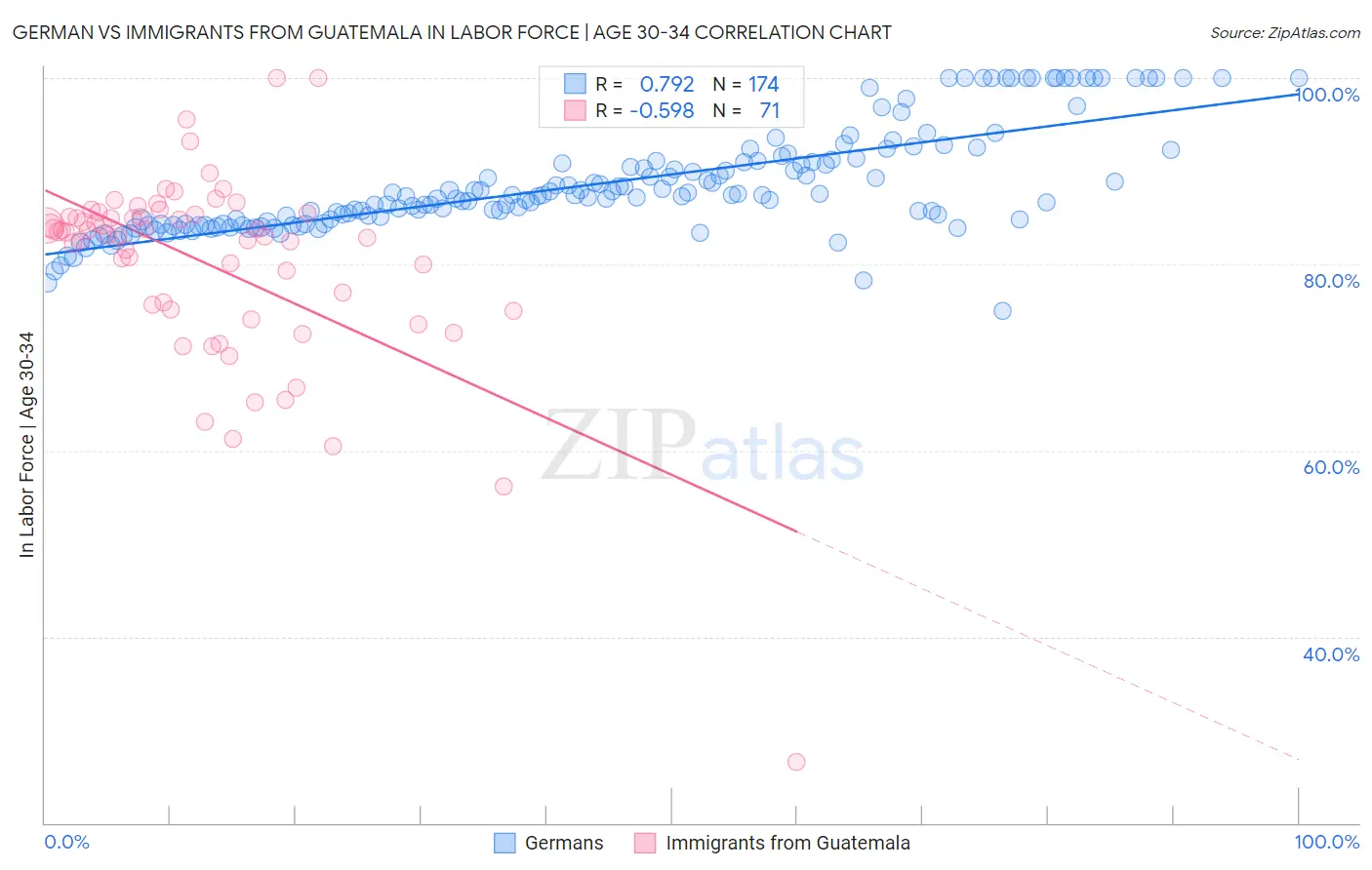 German vs Immigrants from Guatemala In Labor Force | Age 30-34