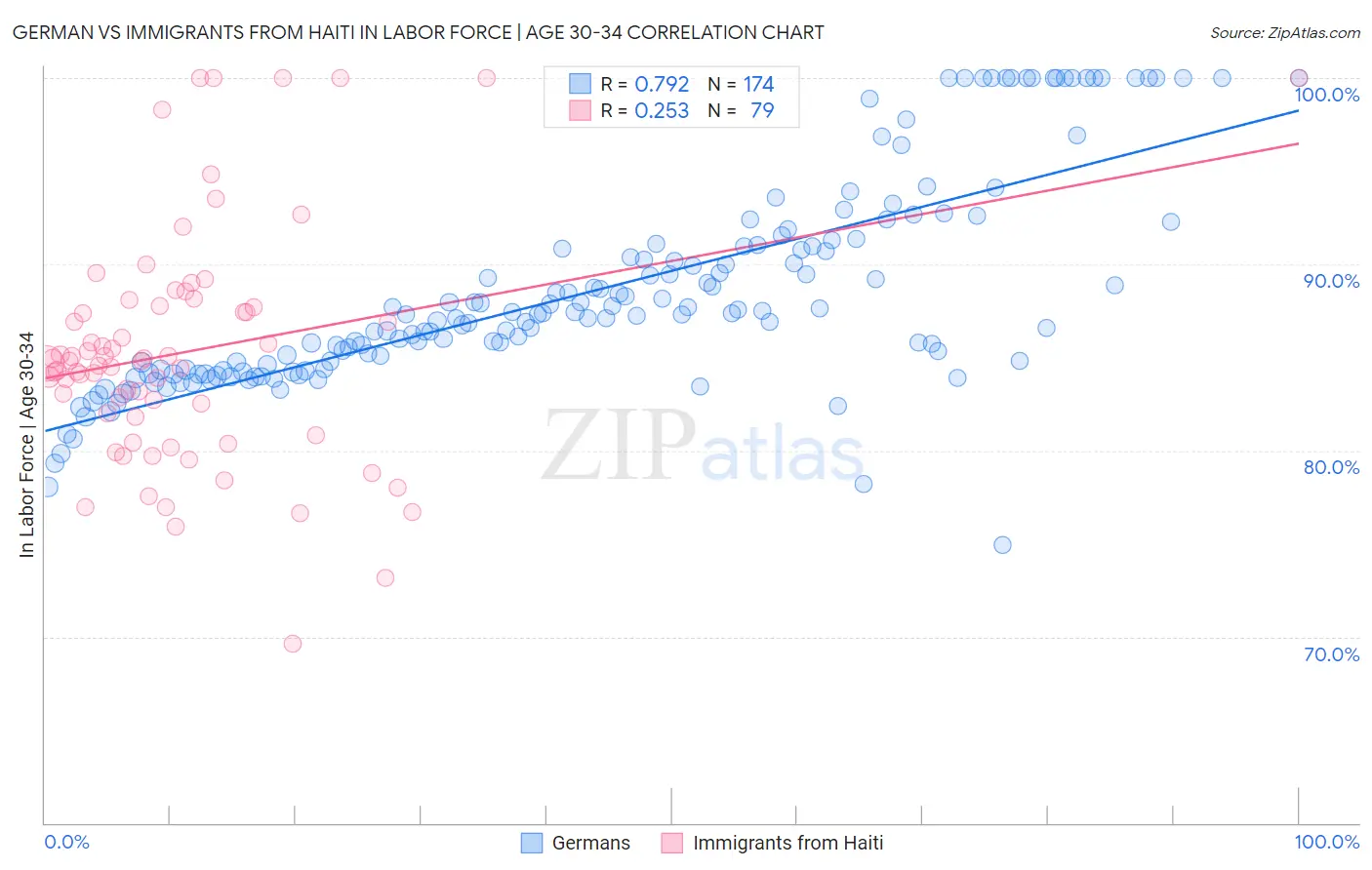 German vs Immigrants from Haiti In Labor Force | Age 30-34