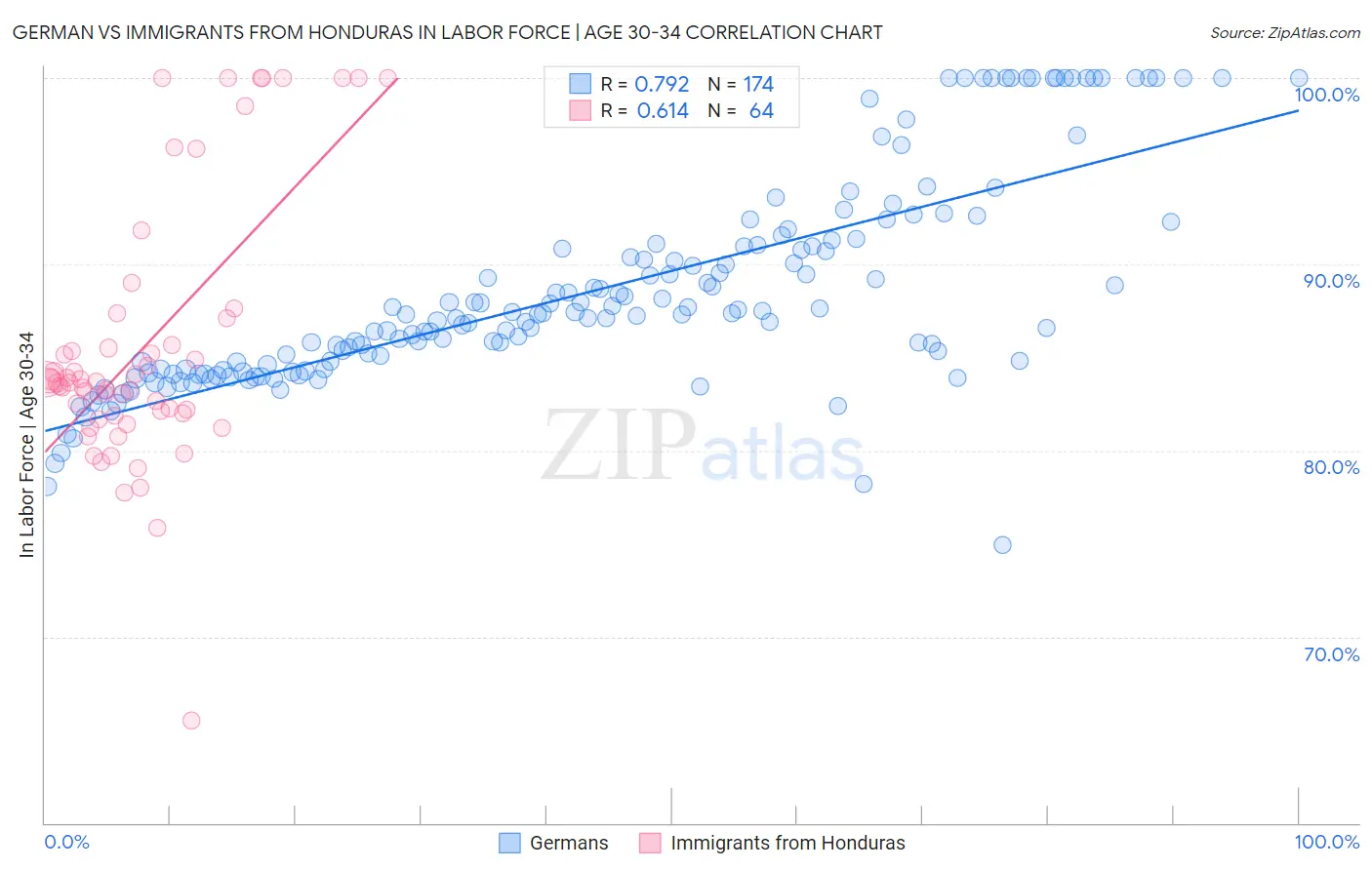 German vs Immigrants from Honduras In Labor Force | Age 30-34