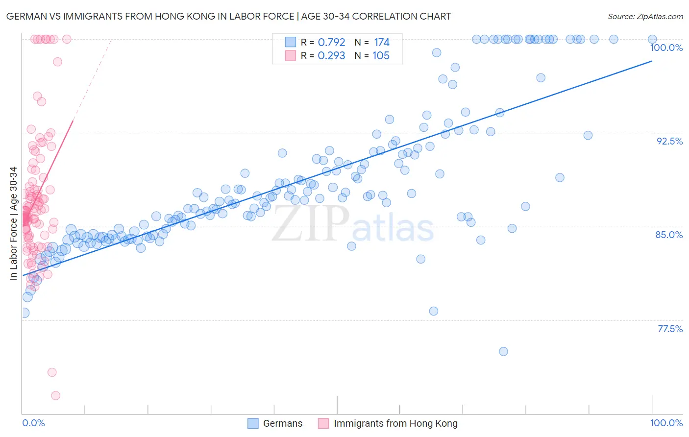 German vs Immigrants from Hong Kong In Labor Force | Age 30-34