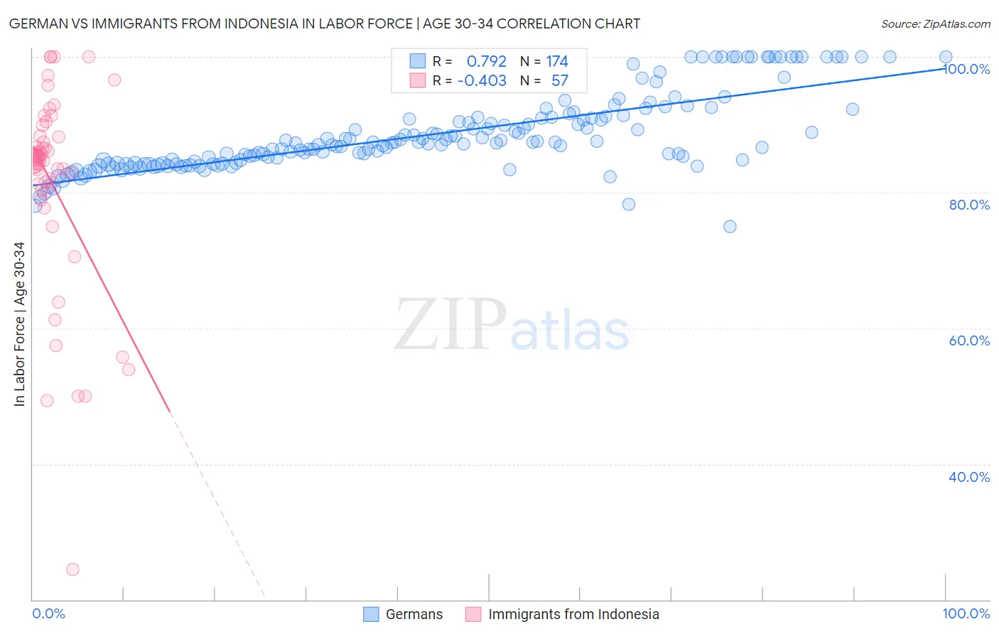 German vs Immigrants from Indonesia In Labor Force | Age 30-34